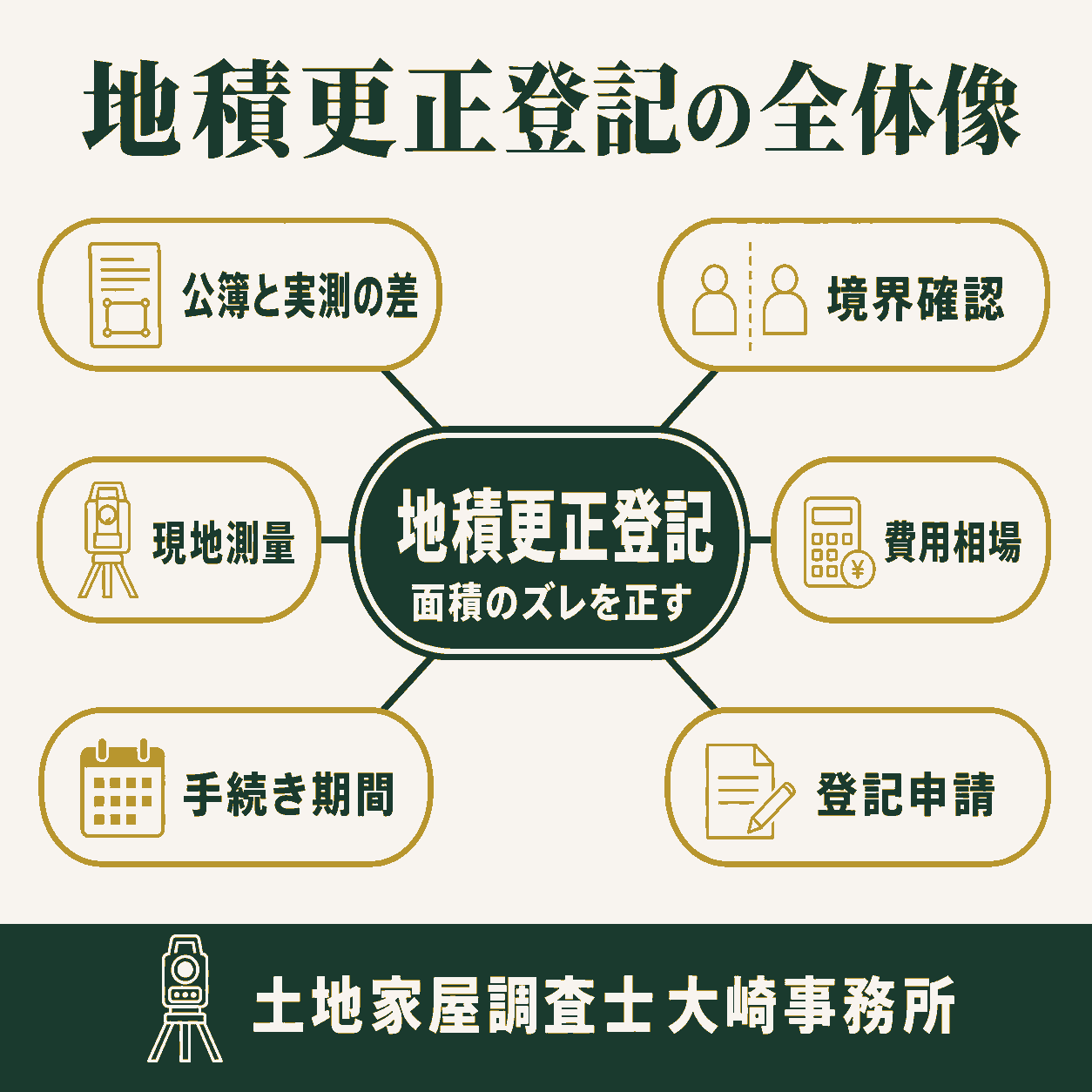 地積更正登記とは？公簿と実測のズレを直す費用と手順の全体像を示す図解