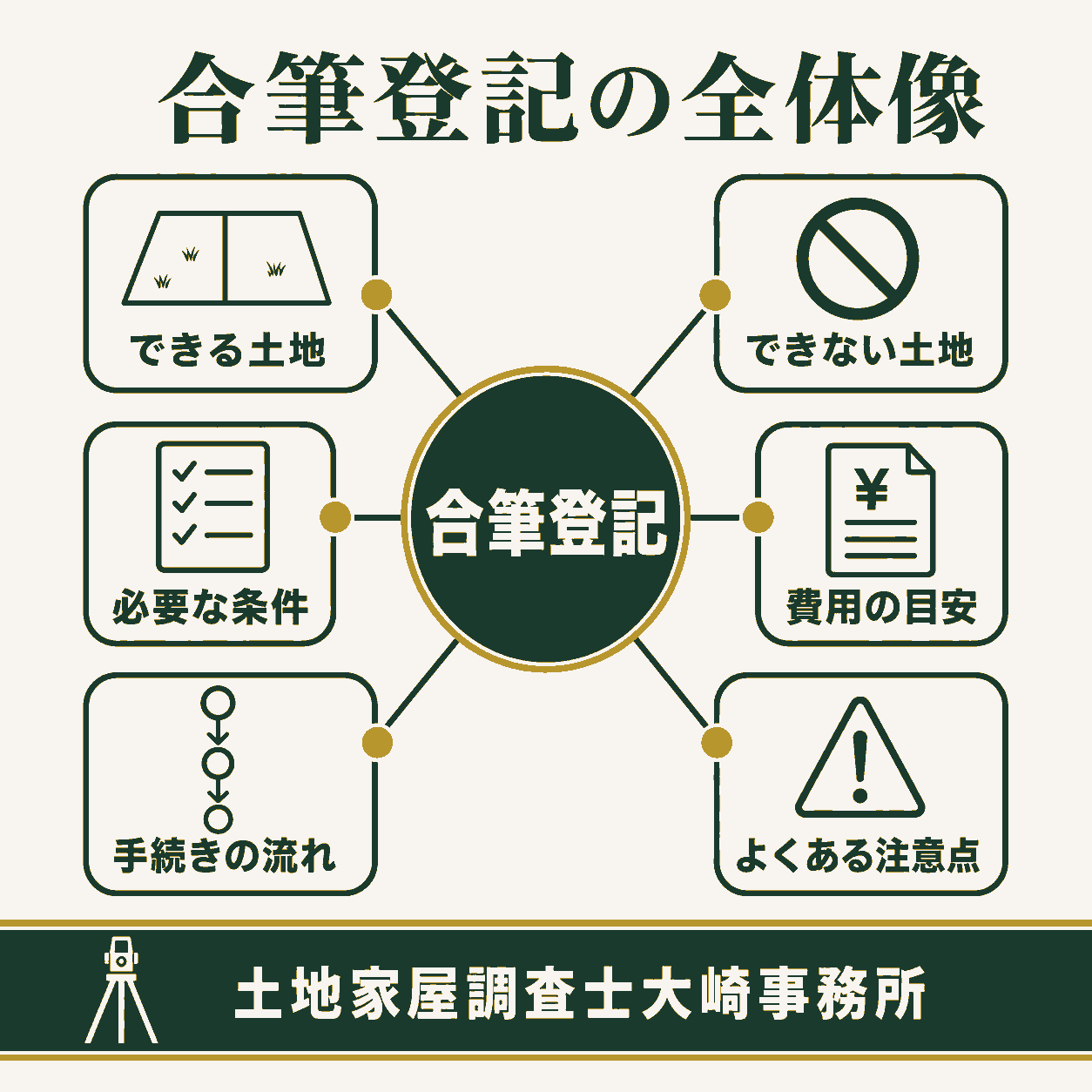 合筆登記とは？できる土地・できない土地の条件と費用を解説の全体像を示す図解
