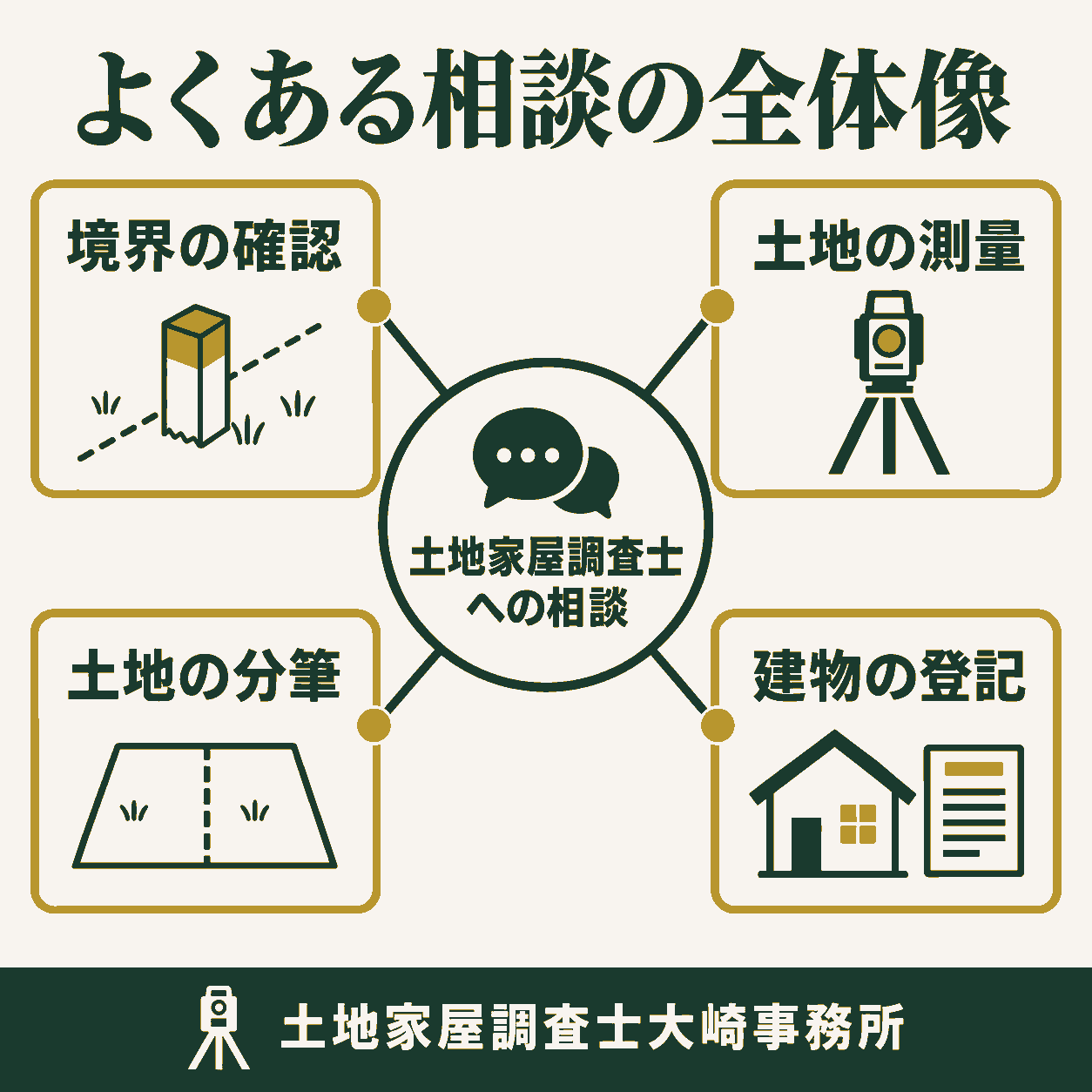土地家屋調査士のよくある相談内容と解決手順の全体像を示す図解