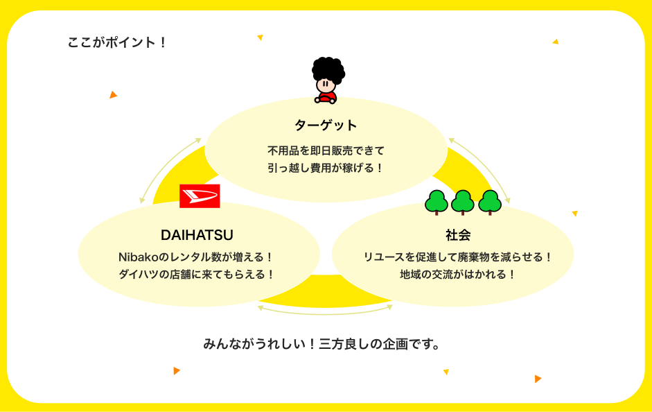 Nibakoのレンタル数を増やすアイデア 7