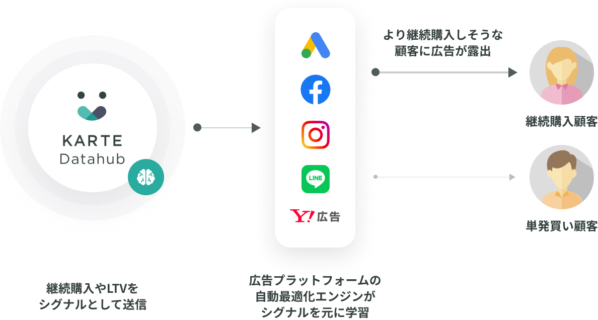 継続購入やLTVのシグナルを送ることでサービスを継続利用するユーザーを集客