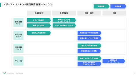 メディア・コンテンツ配信業界 施策マトリクス