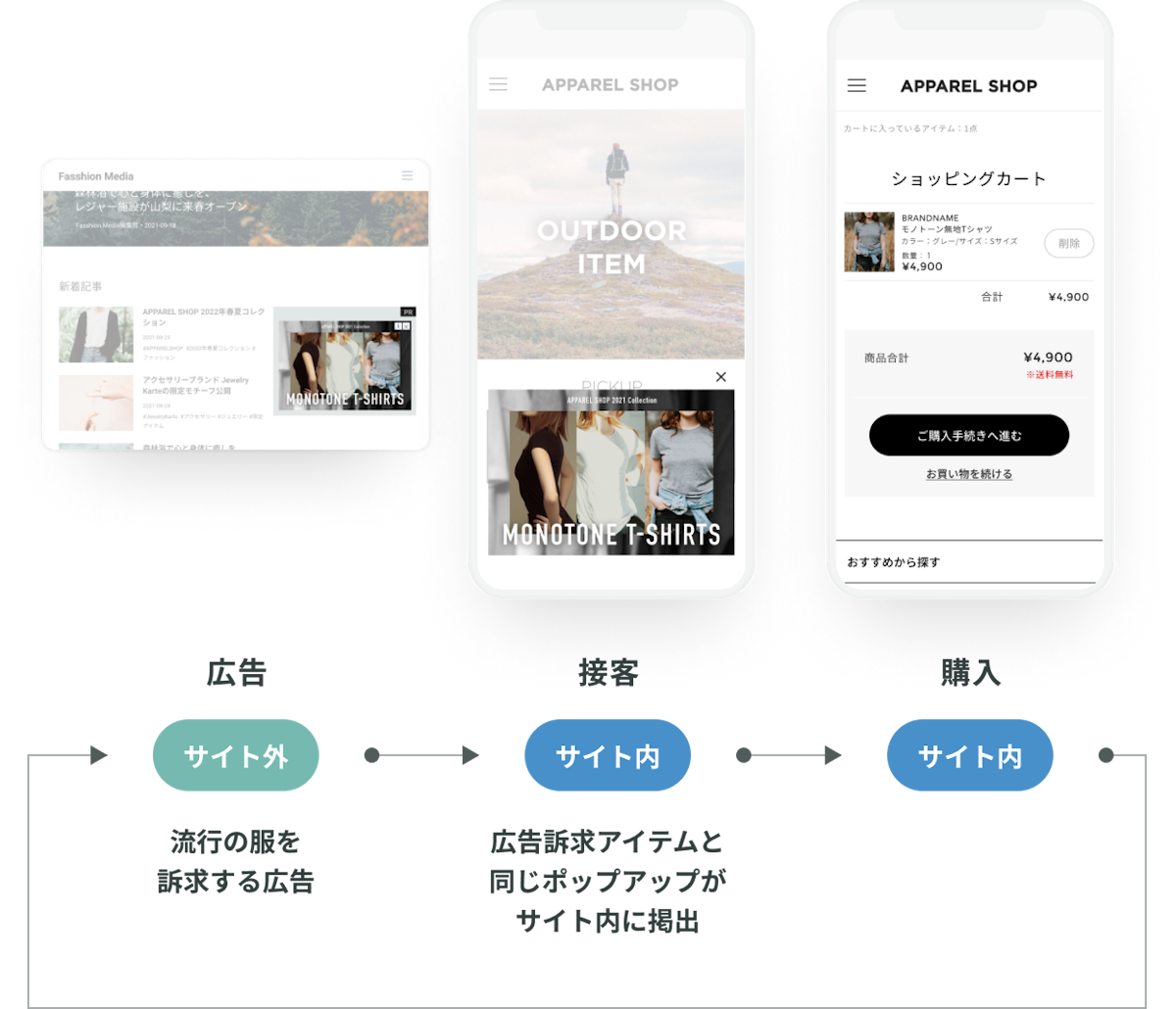 サイト内外で一貫した顧客体験を実現する
