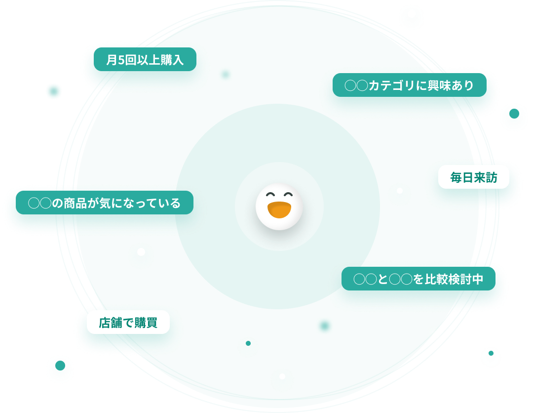 1st Party Dataでしか得られないデータを使ったターゲティングを実現