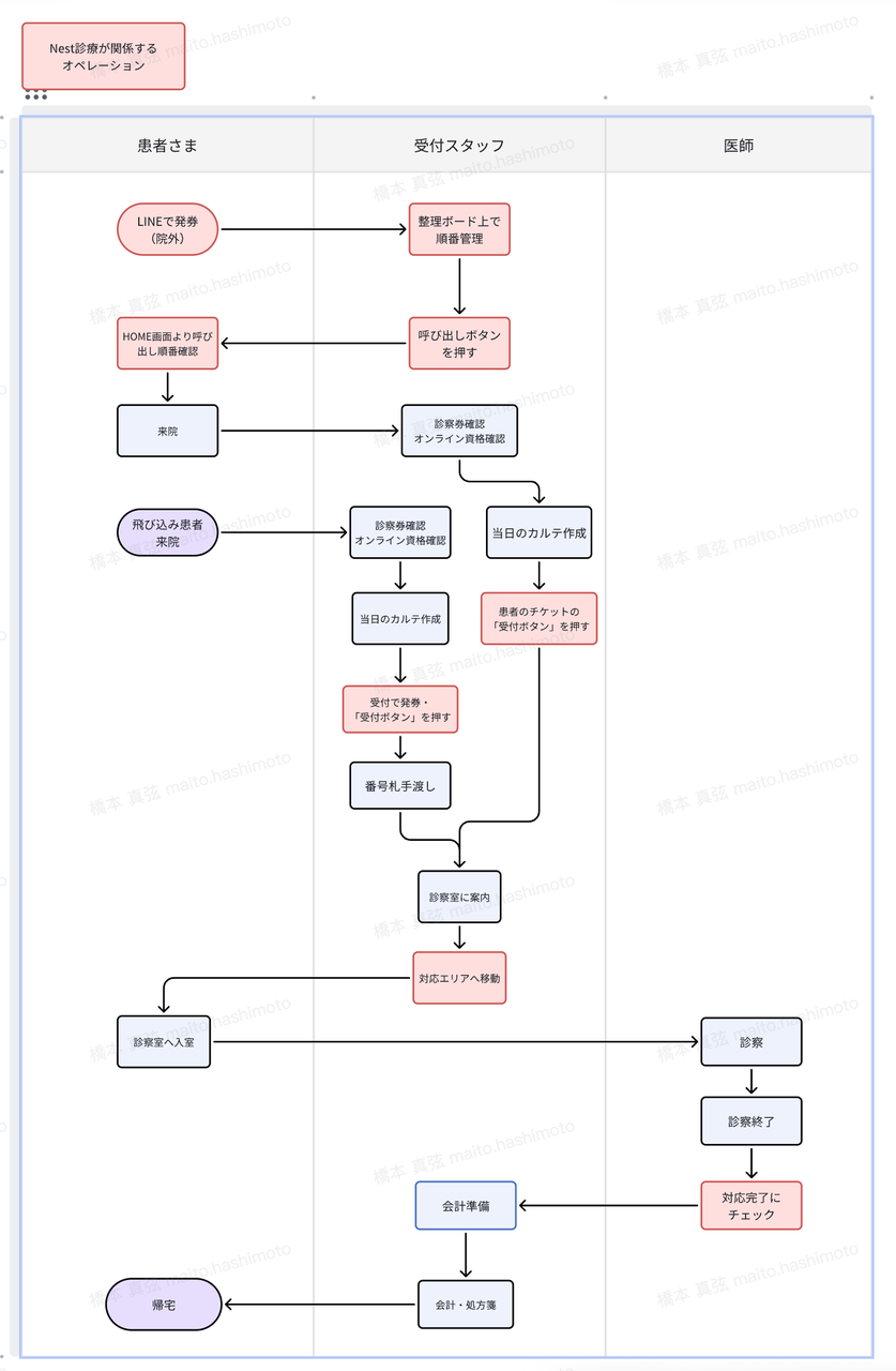 Nest診療 順番予約 オペレーション図