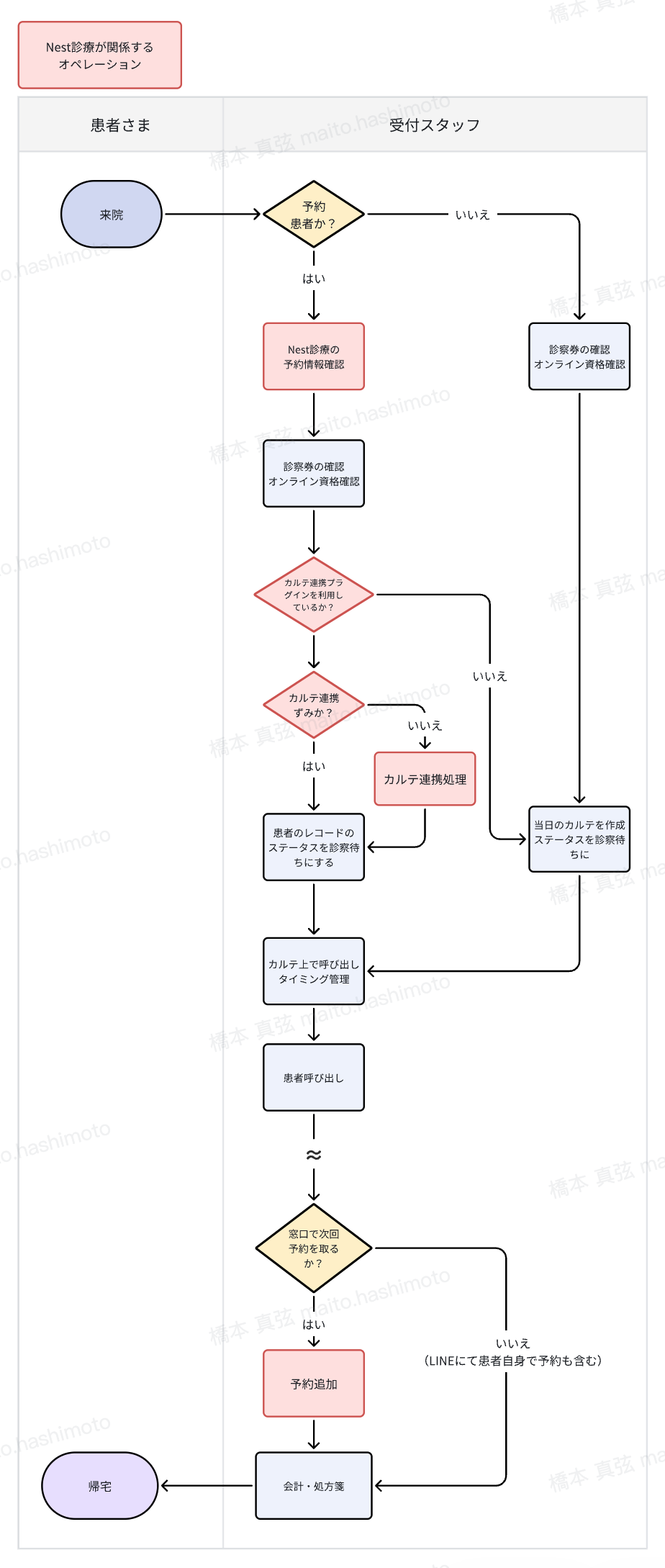 Nest診療を活用した予約受付からカルテ連携のオペレーションフロー図