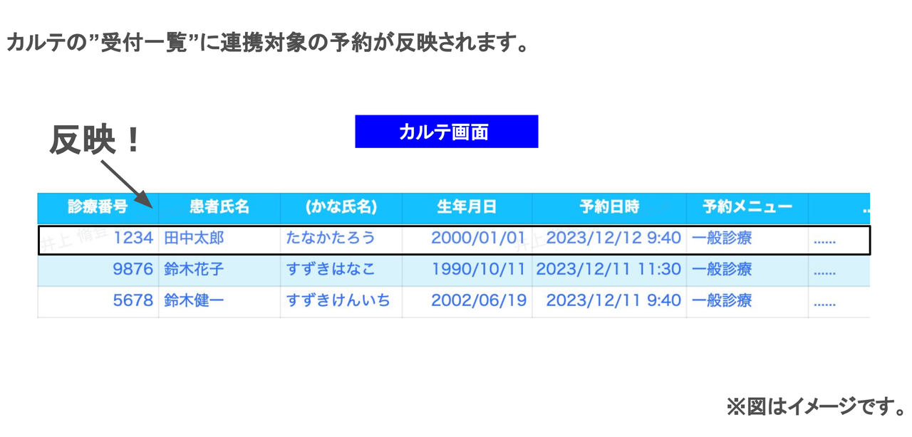 電子カルテへの受付情報反映結果