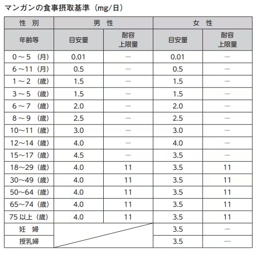 マンガンの食事摂取基準