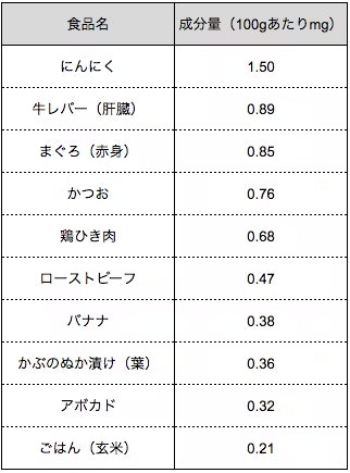 ビタミンB6を多く含む食材の一覧