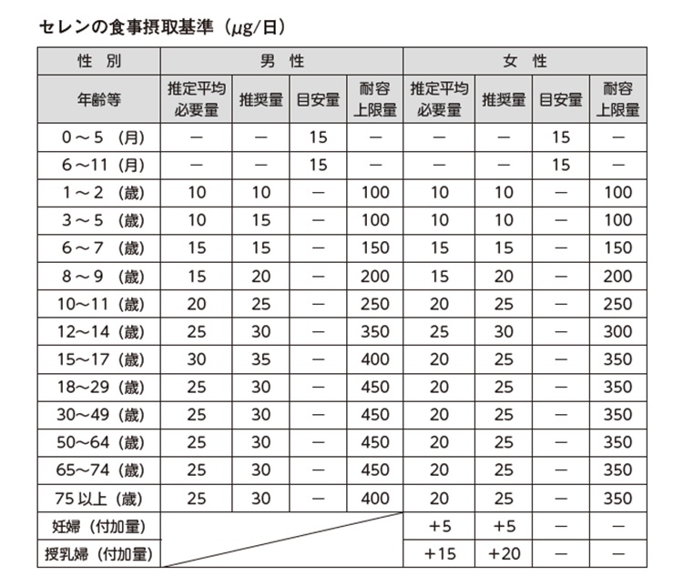 【中古】 食品の微量元素含量表 酵素の成分となり、抗酸化機能に関わる微量ミネラル、セレンの基本を
