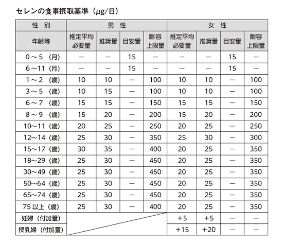 セレンの食事摂取基準