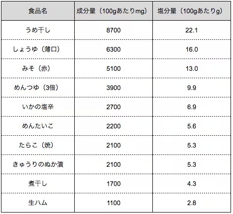 ナトリウムを多く含む食材10品目