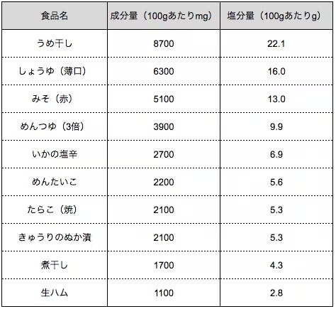 ナトリウムを多く含む食材10品目