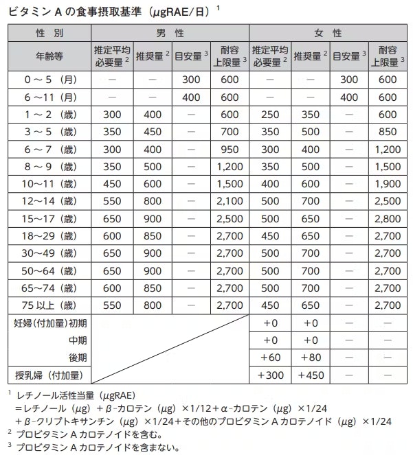 ビタミンAの食事摂取基準