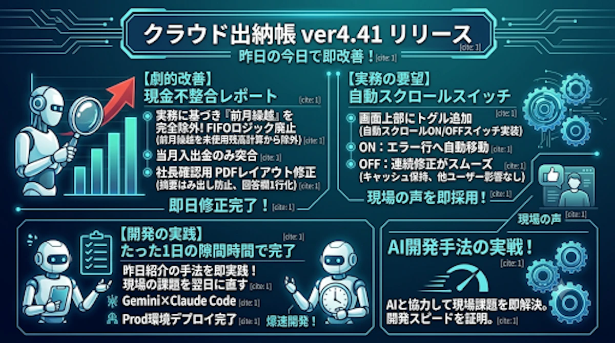 【ver4.41リリース】昨日の4.40を即日改善！AI開発の凄まじいスピードと「現場監督」のぼやき