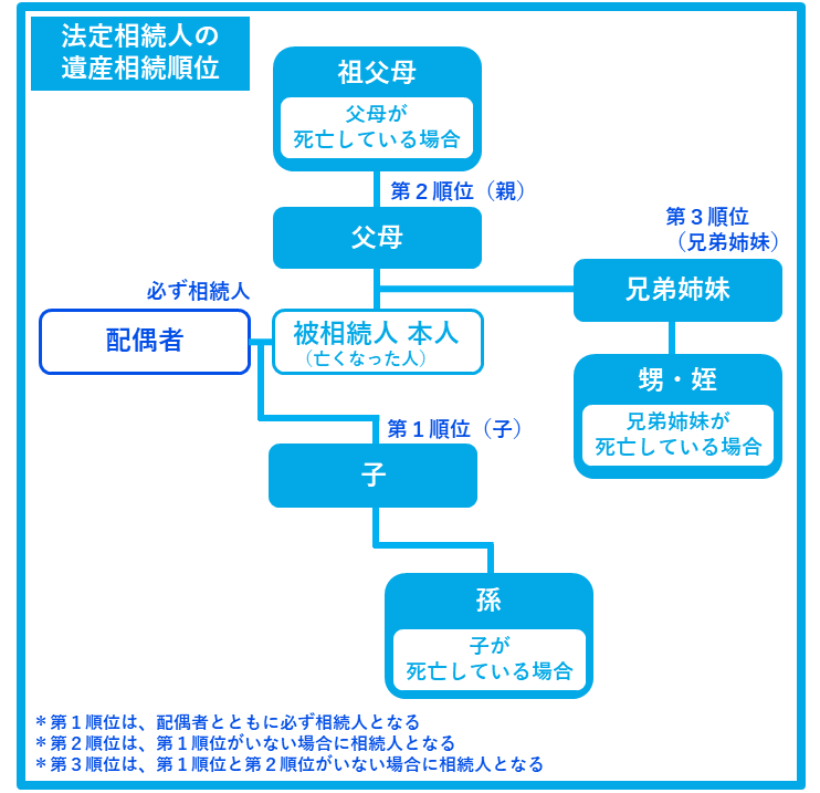 生命保険の受取人を兄弟姉妹にしたら相続税はかかるのか リアほ 正直なロボット保険ガイド