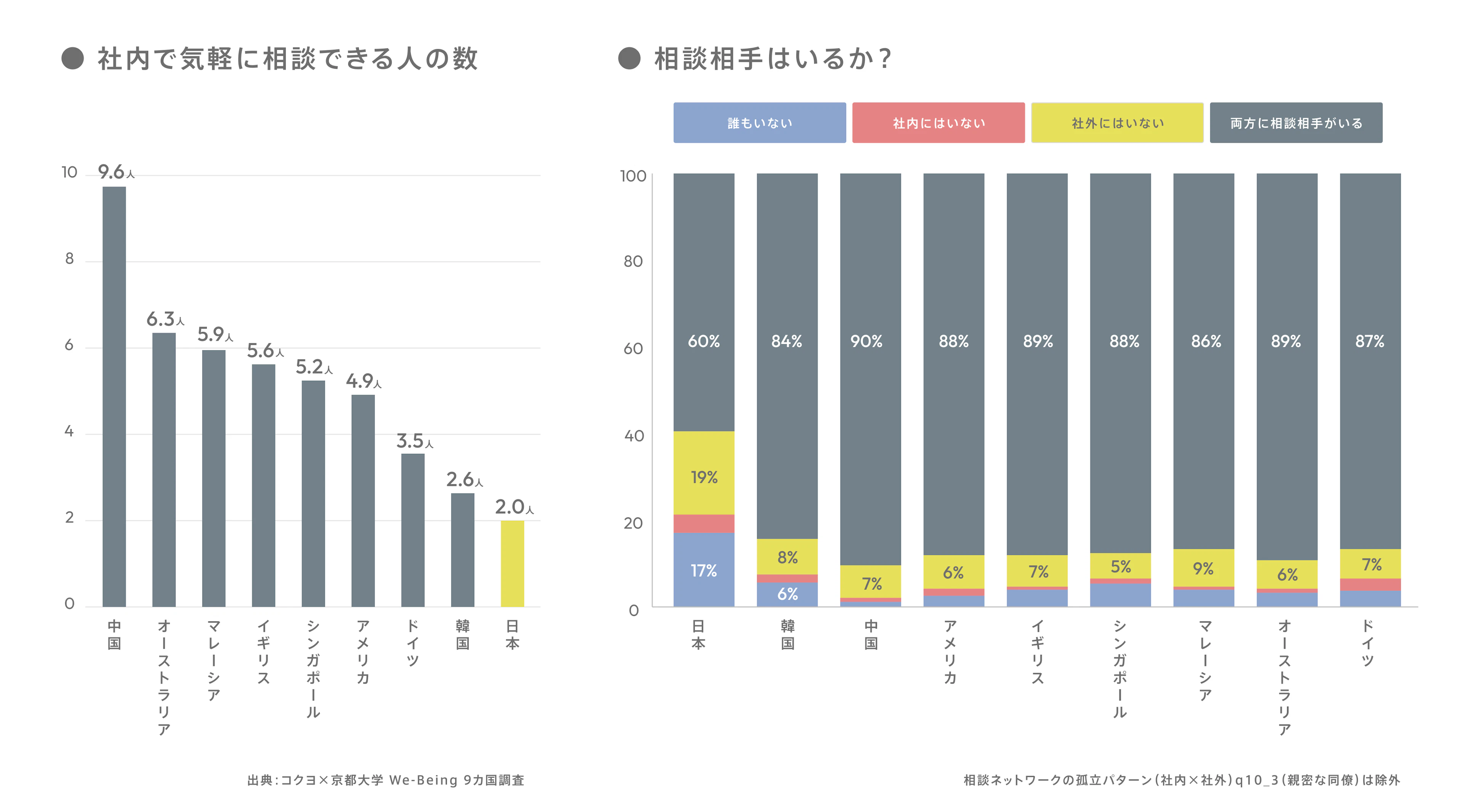 社内で気軽に相談できる人の数（9か国比較）  左図：「相談相手ゼロ」の広がり（9か国比較） 出典：コクヨ×京都大学 We-Being 9か国調査　｜　右図：We-Being総合スコアの9か国比較