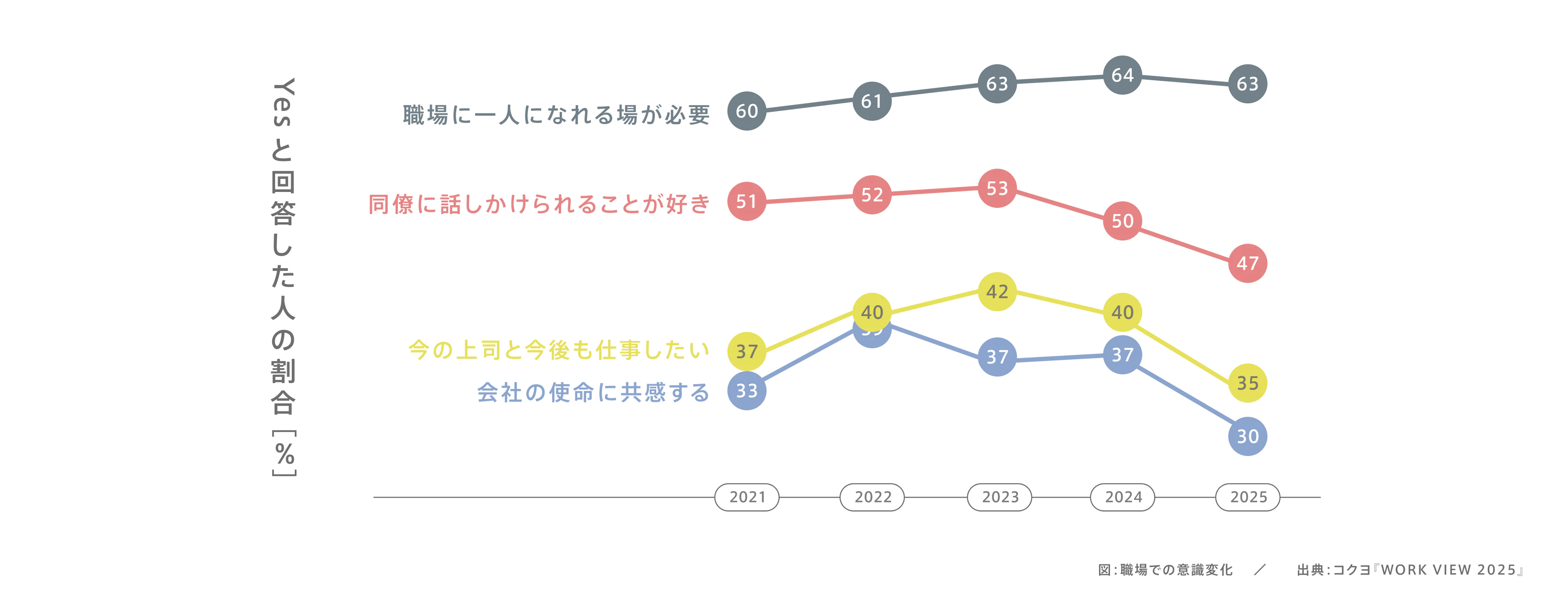 職場での意識変化／出典：コクヨ『WORK VIEW 2025』