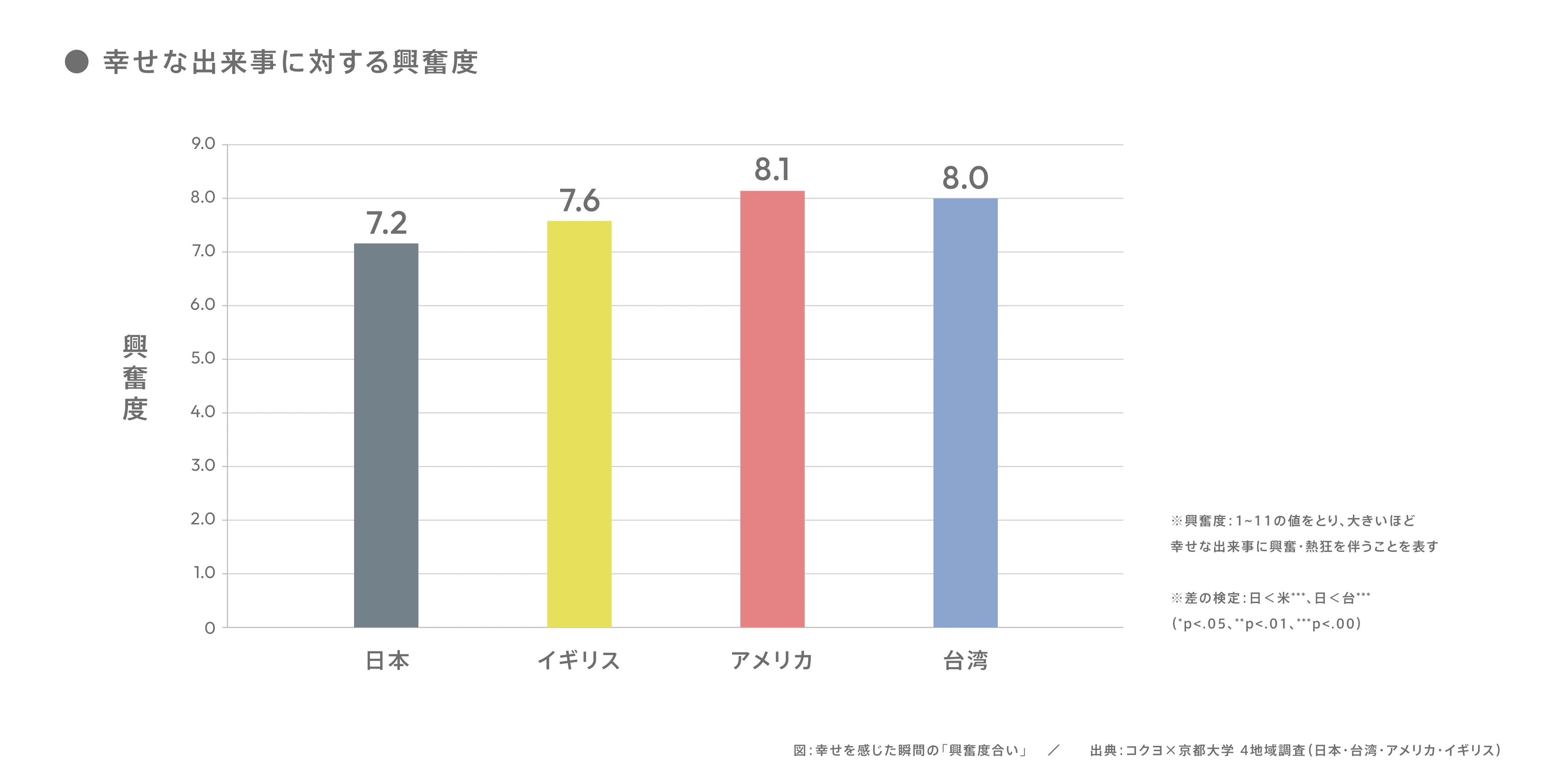 図：幸せを感じた瞬間の「興奮の度合い」（4地域比較） 出典：コクヨ×京都大学 4地域調査（日本・台湾・アメリカ・イギリス）