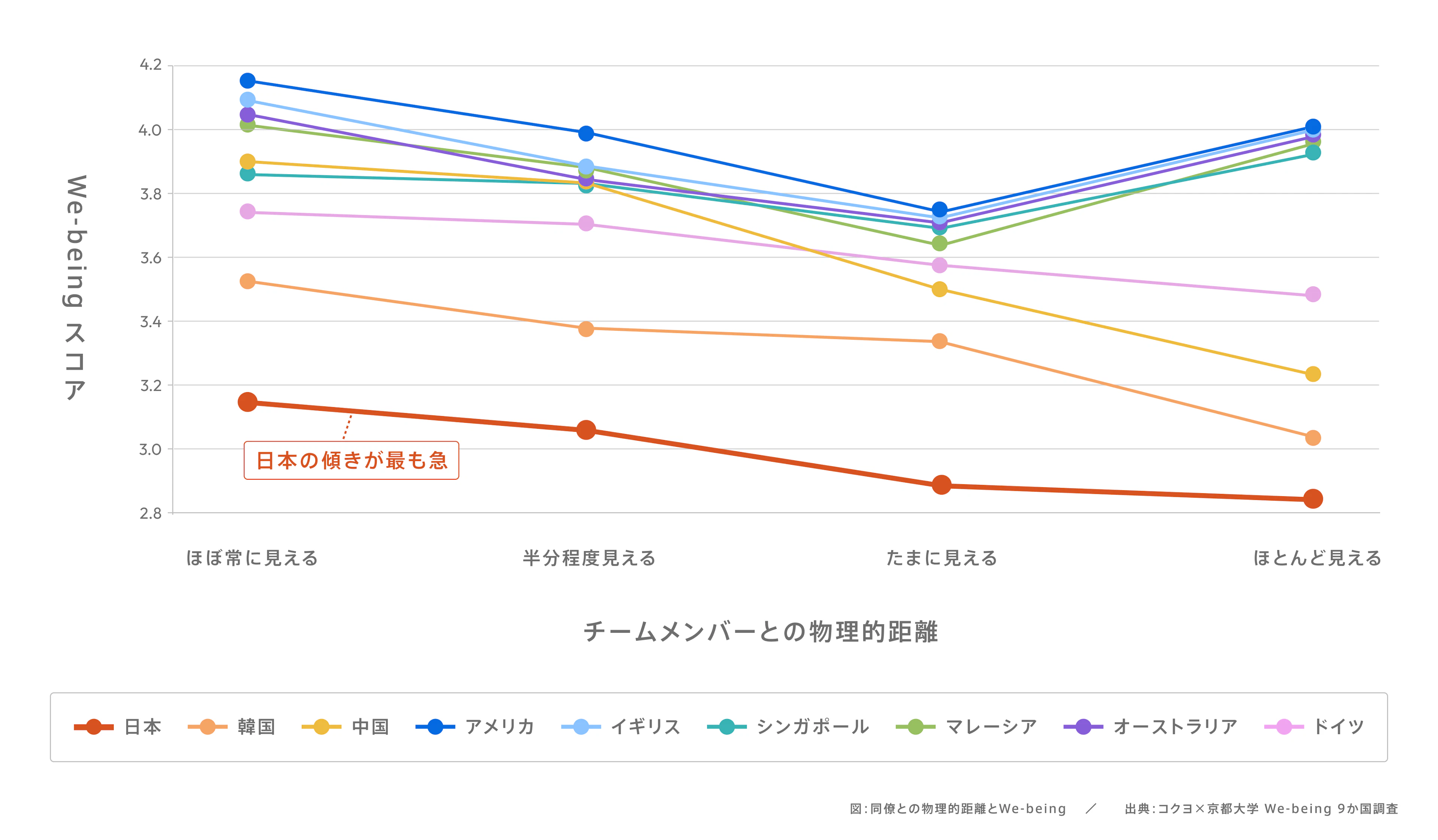 図:同僚との物理的距離とWe-Being / 出典:コクヨ×京都大学 We-Being 9か国調査