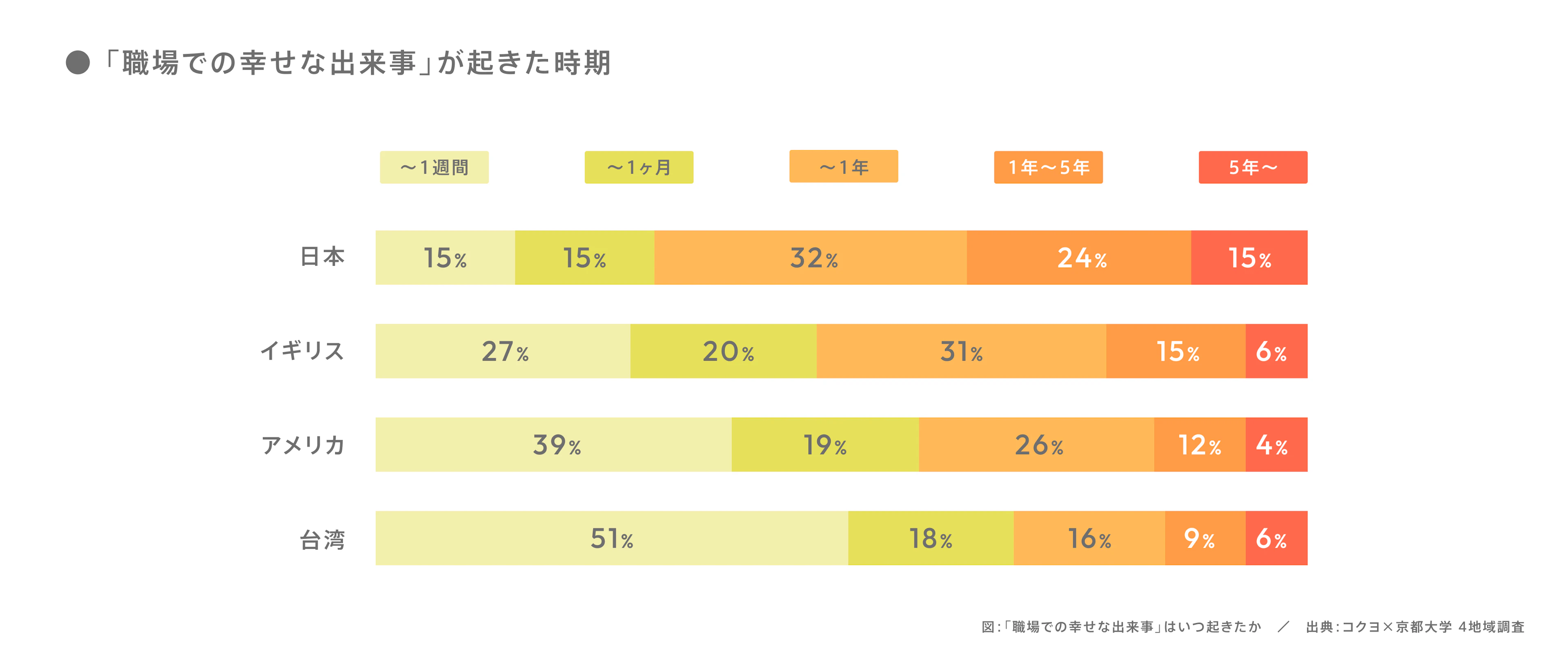 図：「職場での幸せな出来事」はいつ起きたか /  出典：コクヨ×京都大学 4地域調査
