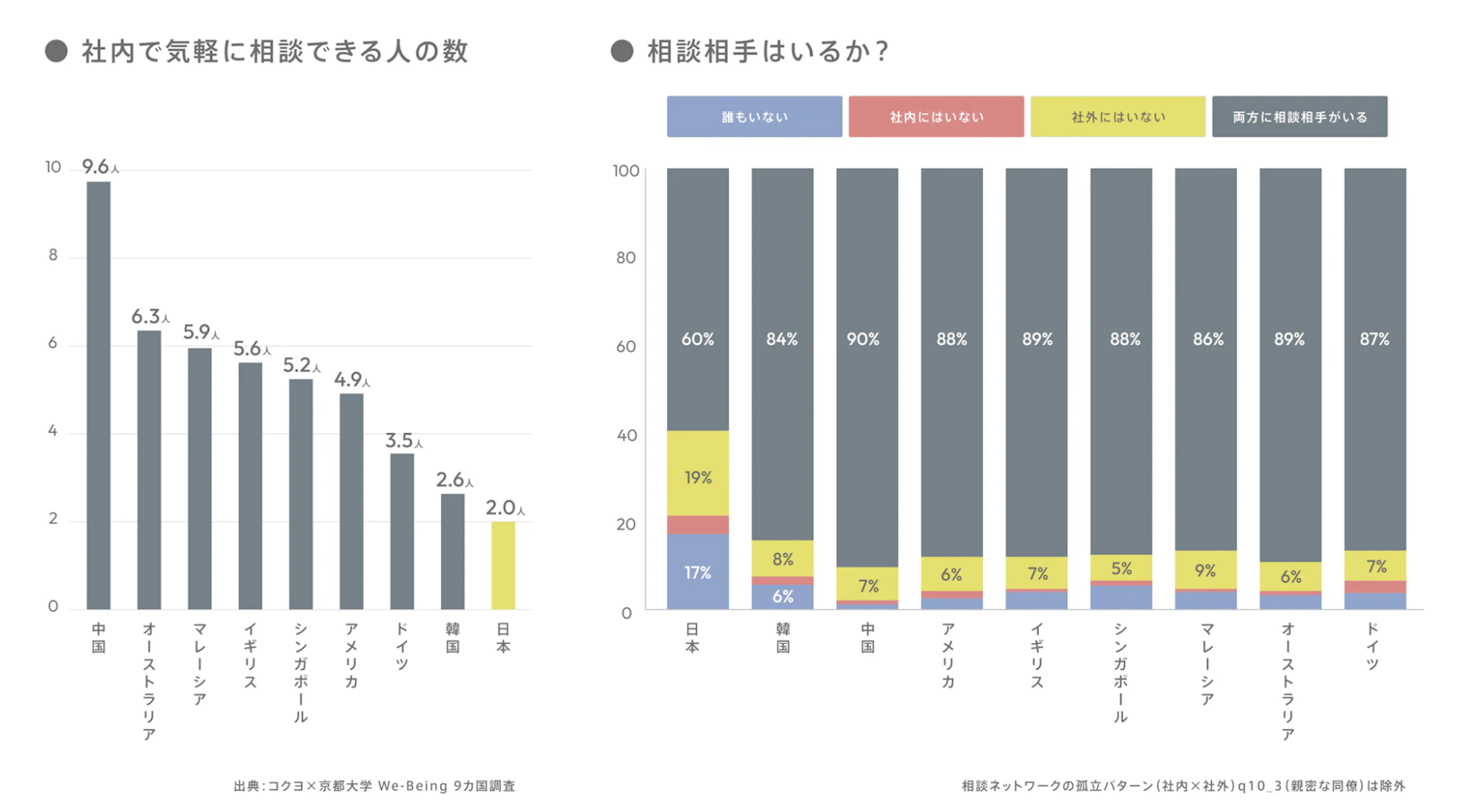 コクヨと京都大学による9カ国調査のグラフ。「社内で気軽に相談できる人の数」は日本が2.0人で最も少なく、「相談相手はいるか?」の国別比較も示されている