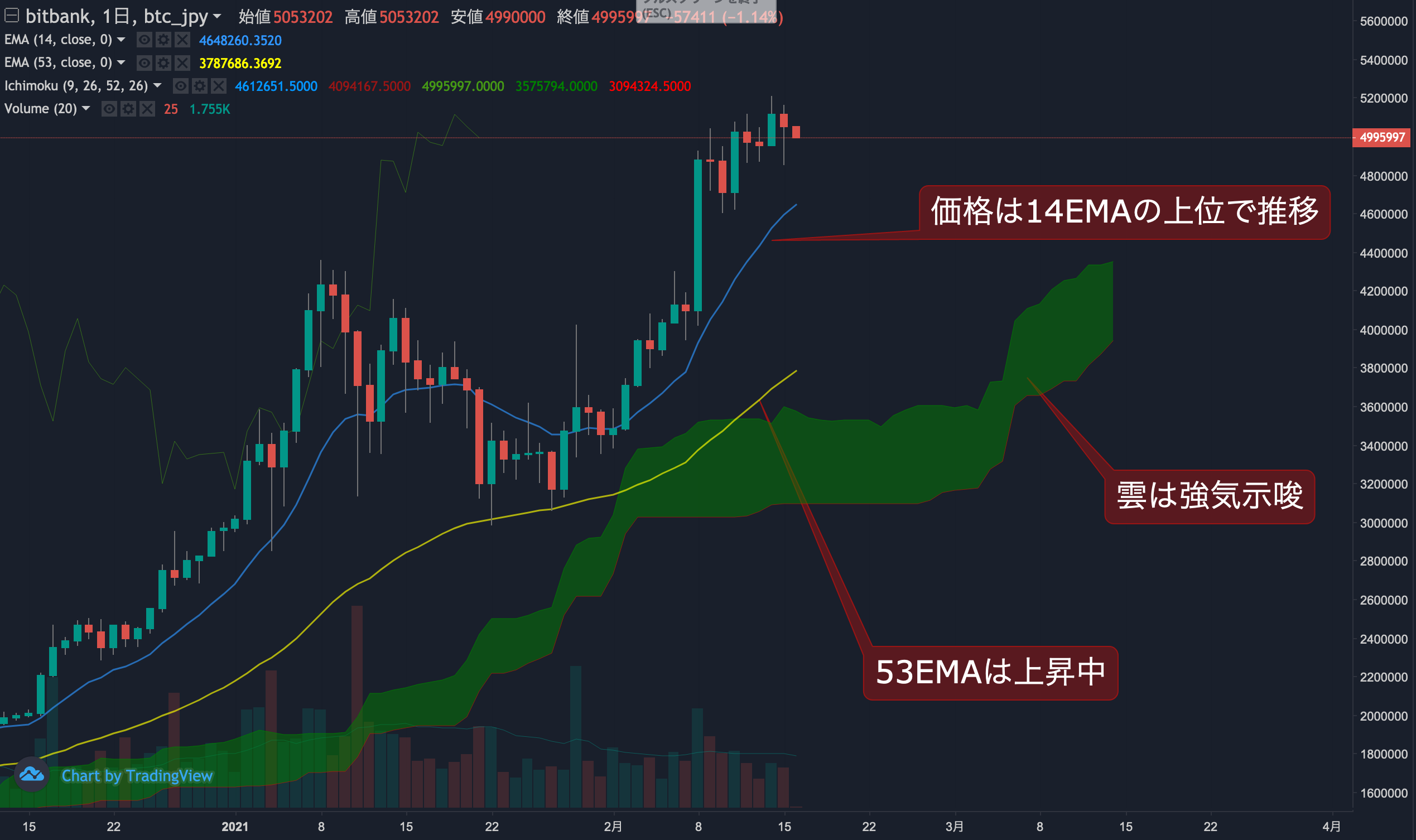 ビットコイン相場分析 :  一時強く売られるも即座に買い戻される、強い買い需要が継続