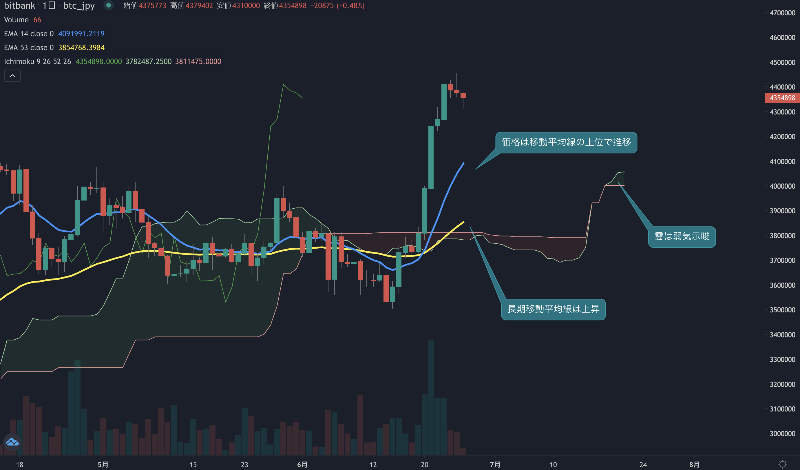ビットコイン相場分析:先週の上昇は17%を記録、相場が大きく動く
