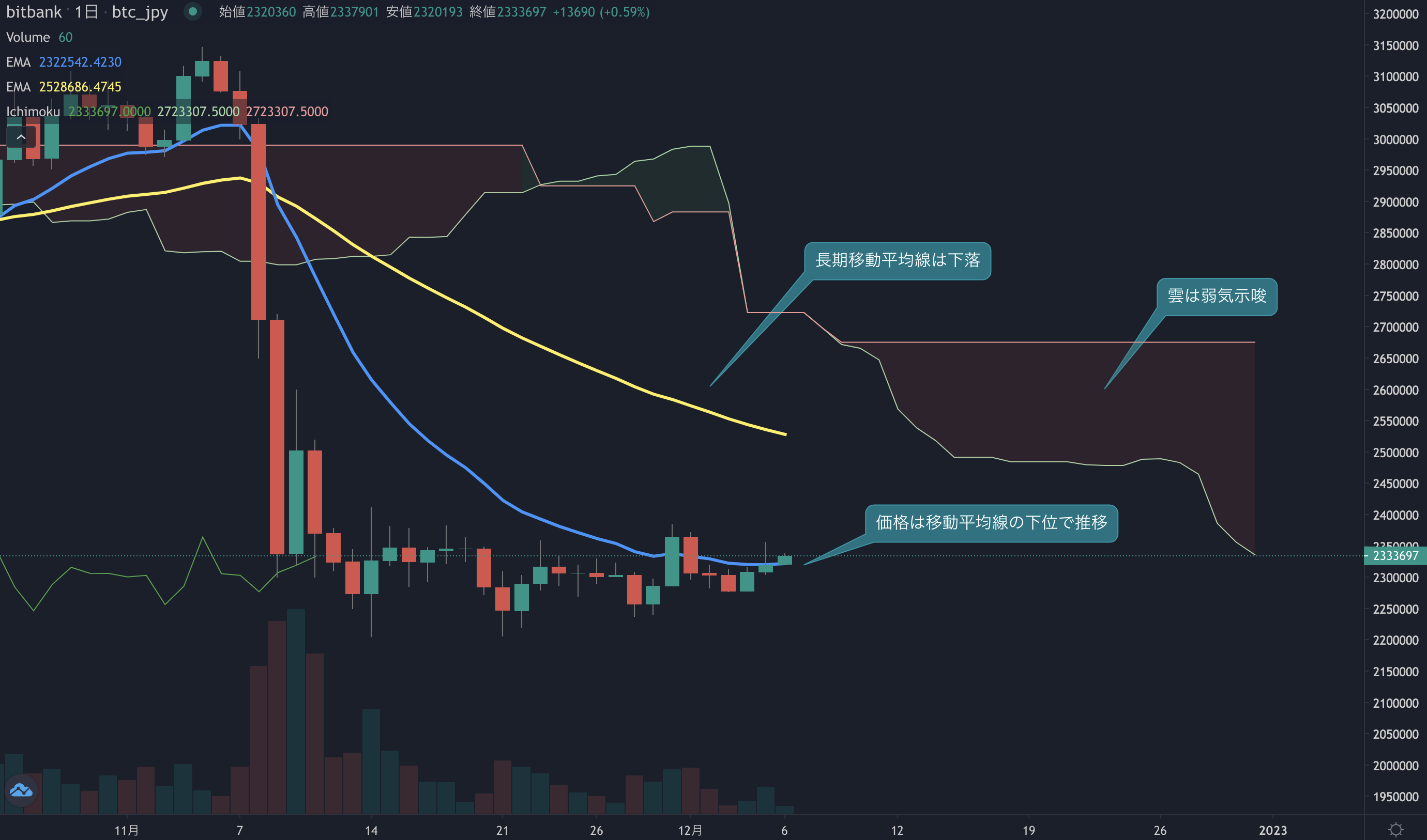 ビットコイン相場分析:  昨日も底堅い値動きとなり続伸、移動平均線の上位回復なるか