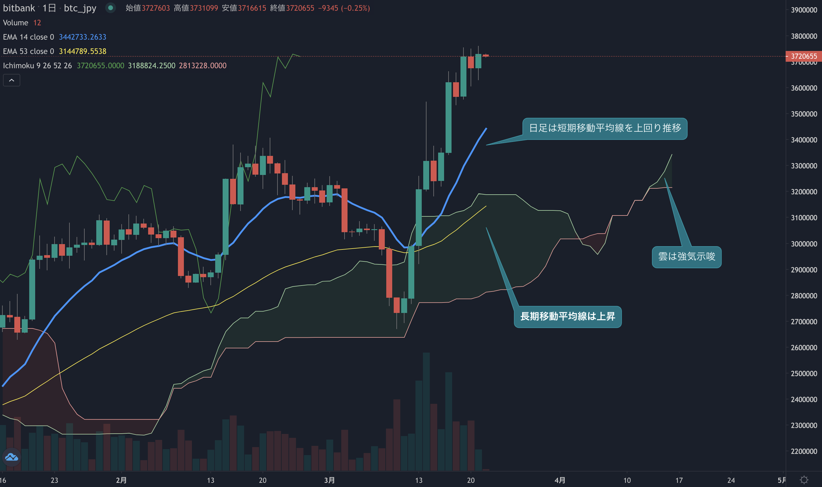 ビットコイン相場分析:  高値で揉み合う展開続く、短期の売りこなせるか
