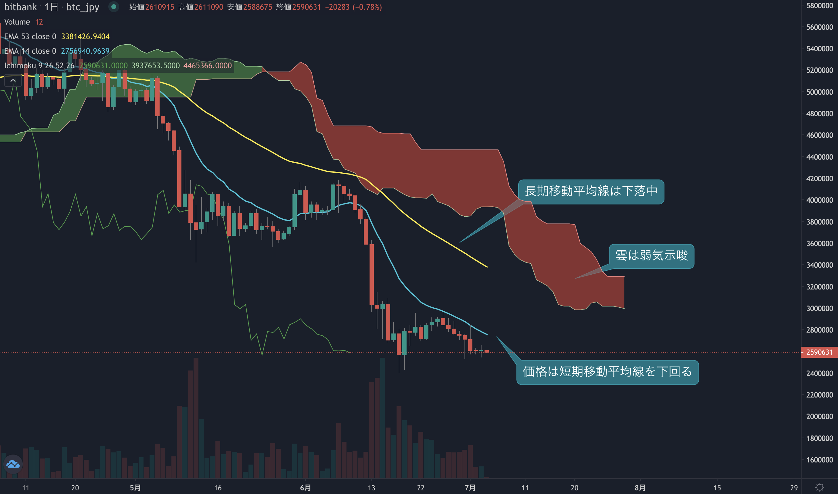 ビットコイン相場分析: 週末は小幅な値動き、今週も安値240万円を死守できるか？