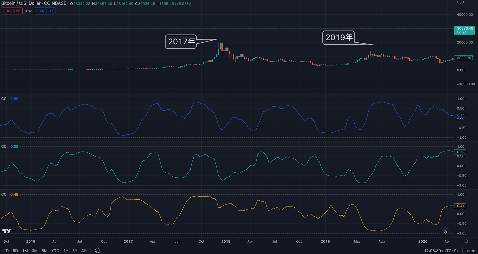 ビットコインの上昇にはコモディティ市場との連動が必要、通貨安のファンダメンタルズが鍵か | ビットバンクプラス
