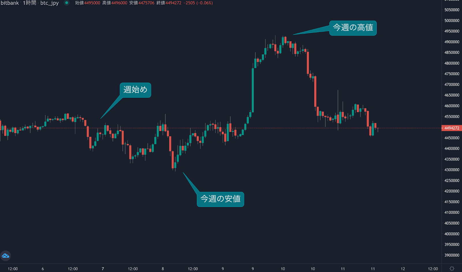 今週のビットコインのデリバティブ分析、先物価格の上乖離は3%まで縮小 | ビットバンクプラス