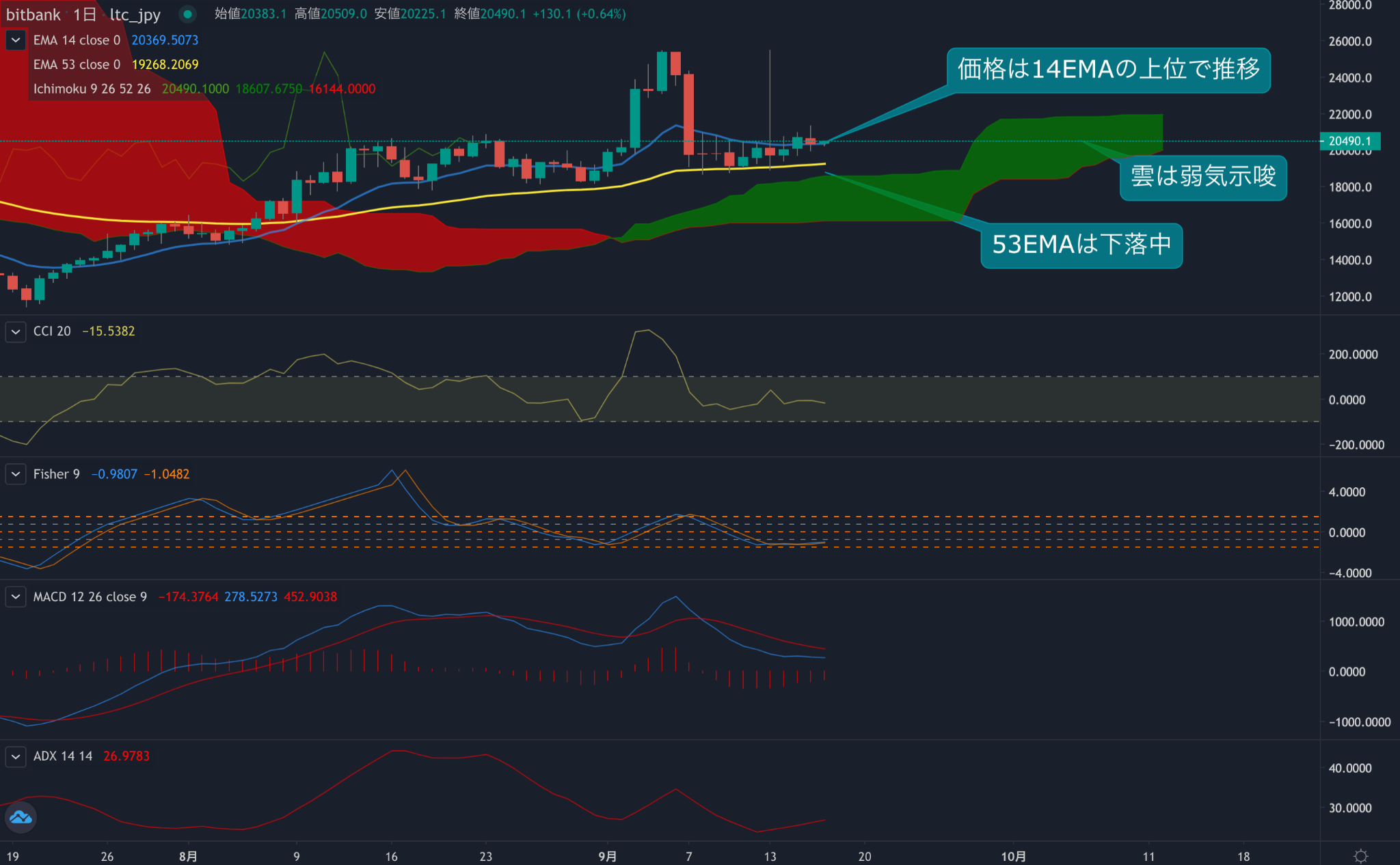 https://images.microcms-assets.io/assets/5c7d01000562418eb10a884ae8573fa3/03a6eb1ad3d64fffb1ead8f59cbc8c7f/trending-signal20210917ltc-2.png