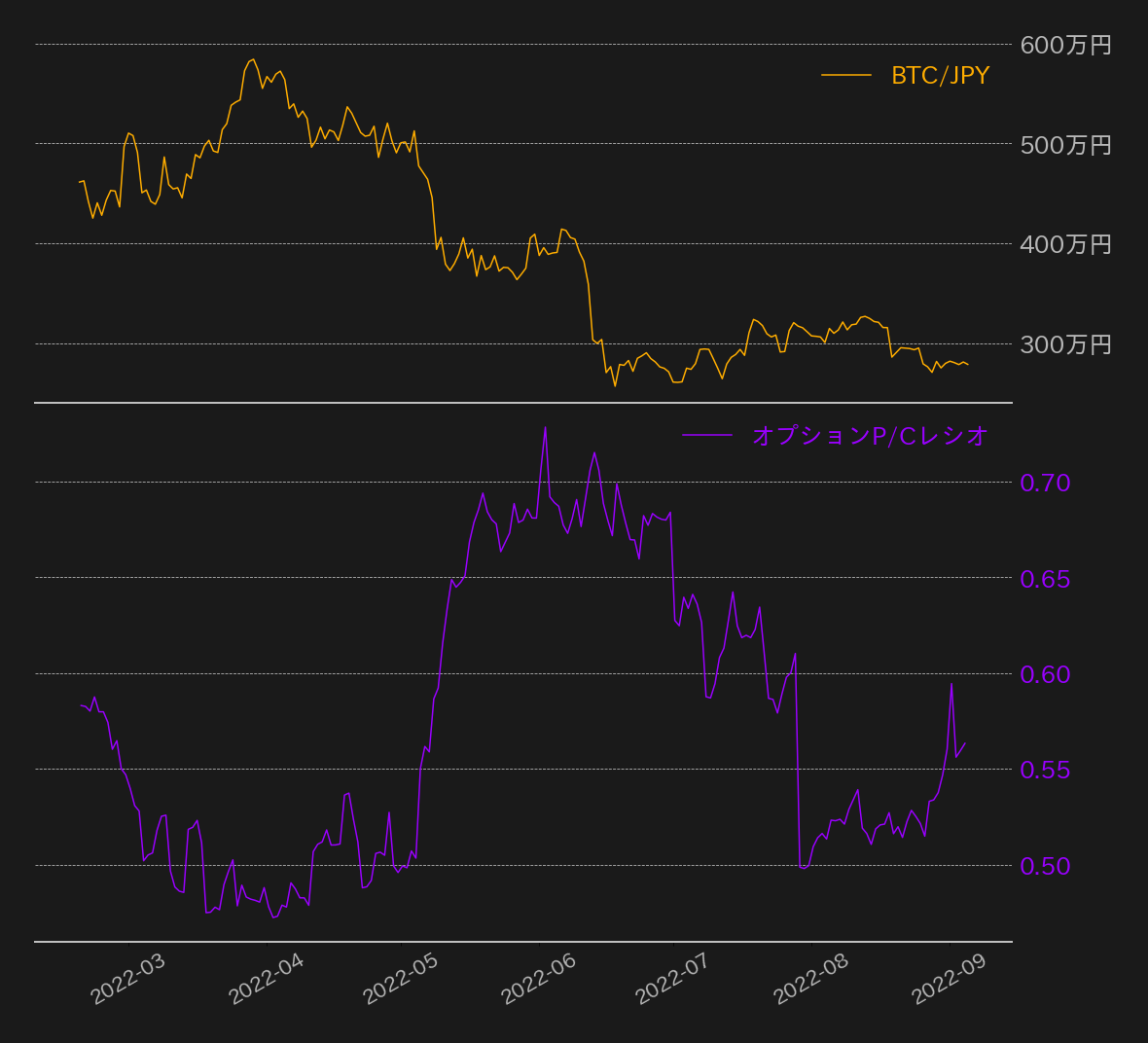 https://images.microcms-assets.io/assets/5c7d01000562418eb10a884ae8573fa3/05a50bae3d0244f29cbf4dafdac2693f/bitcoin-monthly-report20220909-4.png