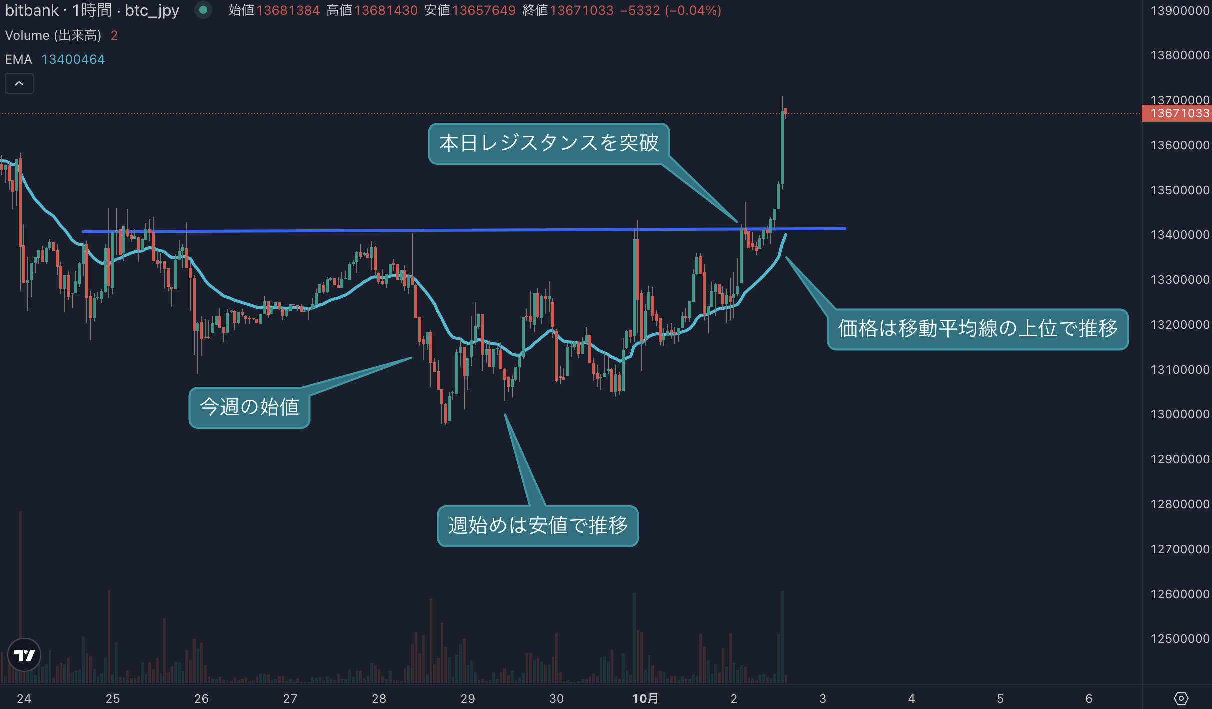 BTC日足分析｜1341万円まで上昇、直近高値1370万円が焦点