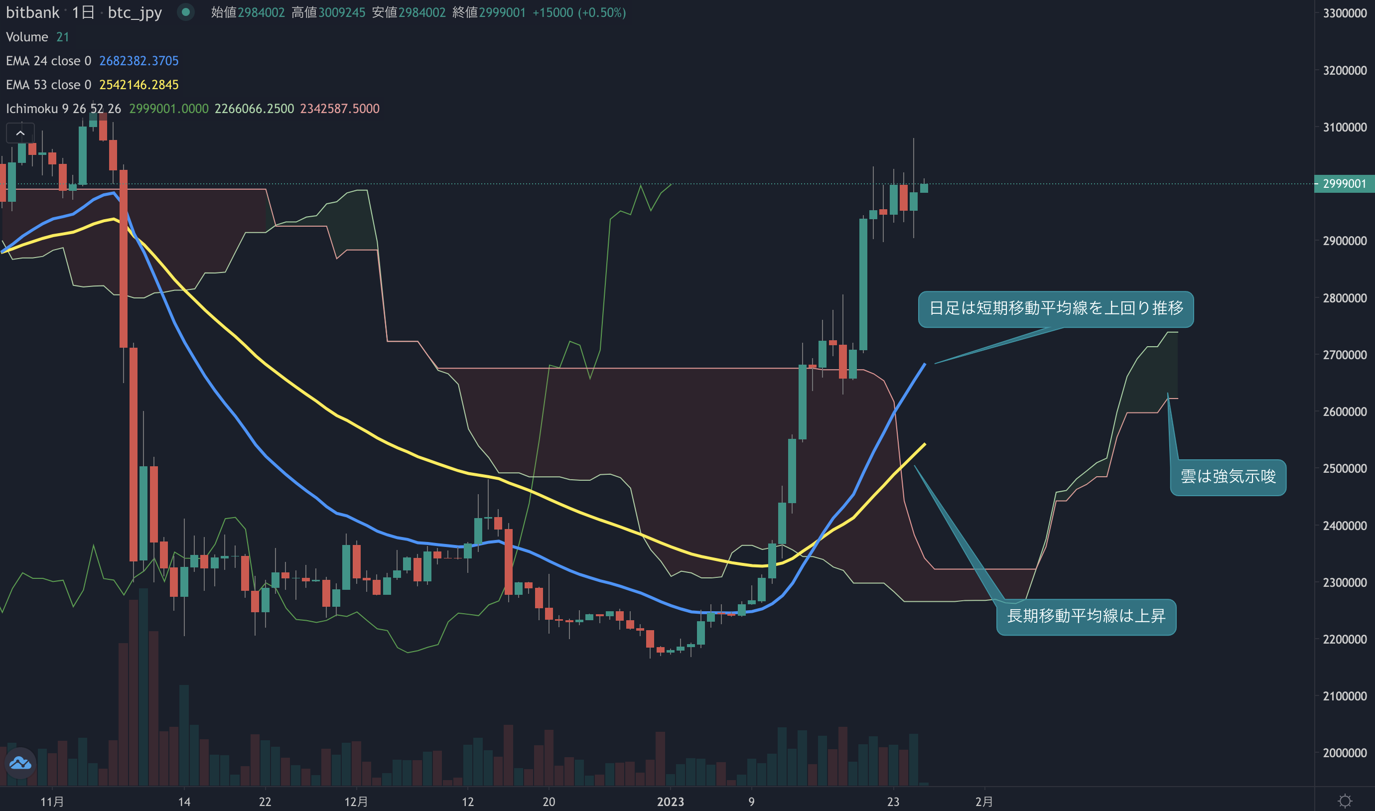 ビットコイン相場分析: 価格は一時308万円にタッチ、今朝方に押し目から反発