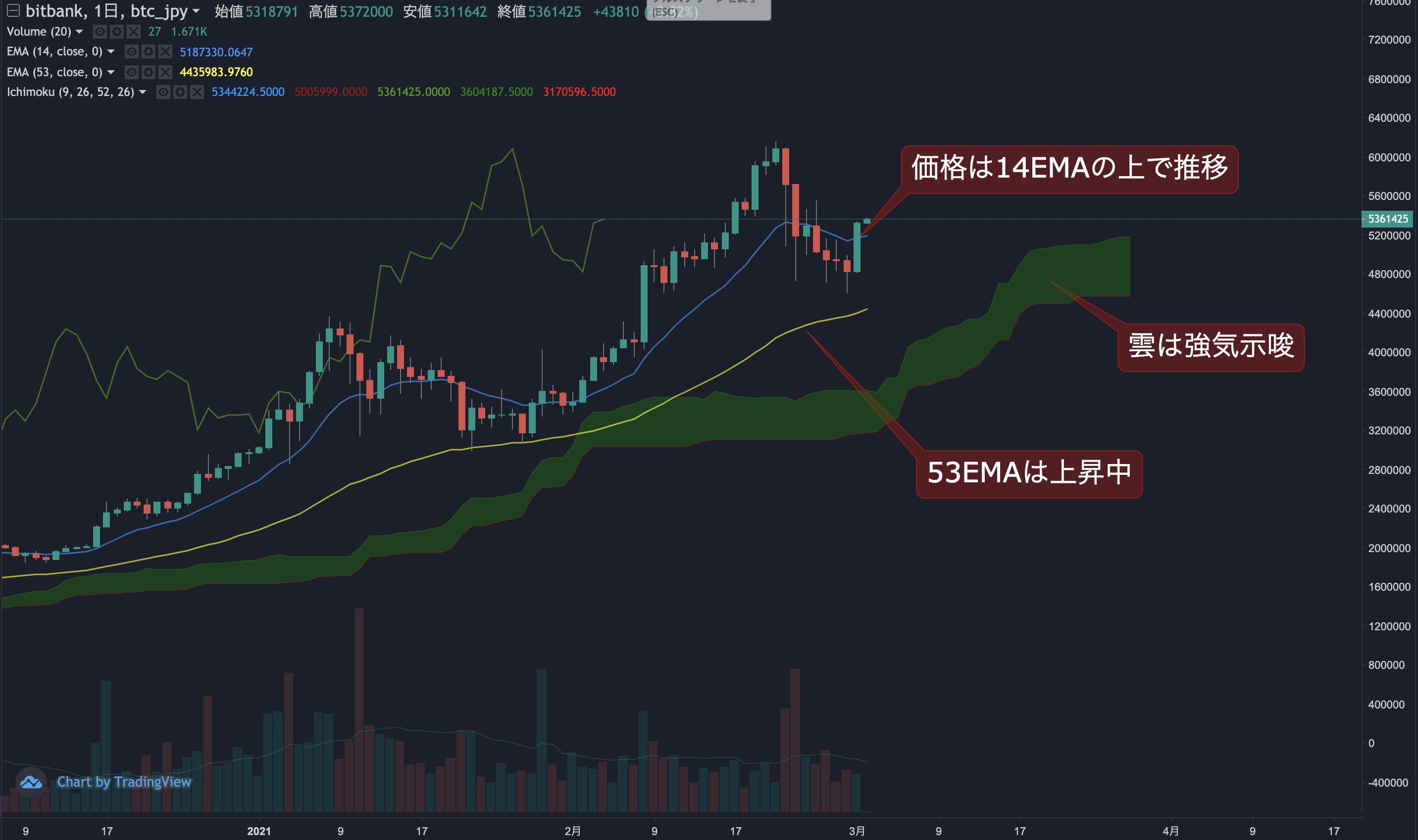 ビットコイン相場分析 :  昨日は10%上昇し強い買い、先週の弱いモメンタムが反転