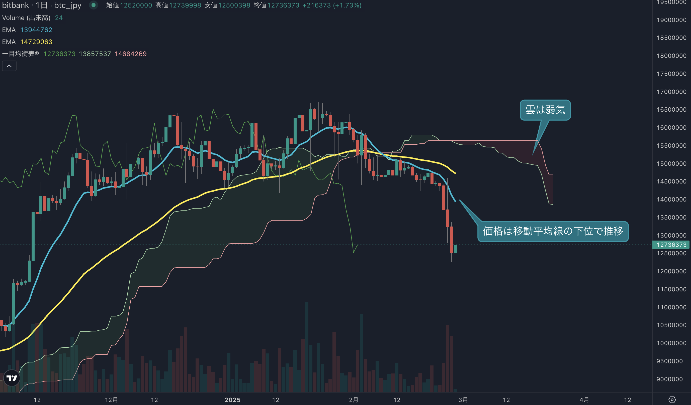 ビットコインはさらに底を掘る動き、価格は1200万円台に突入 | ビットバンクプラス