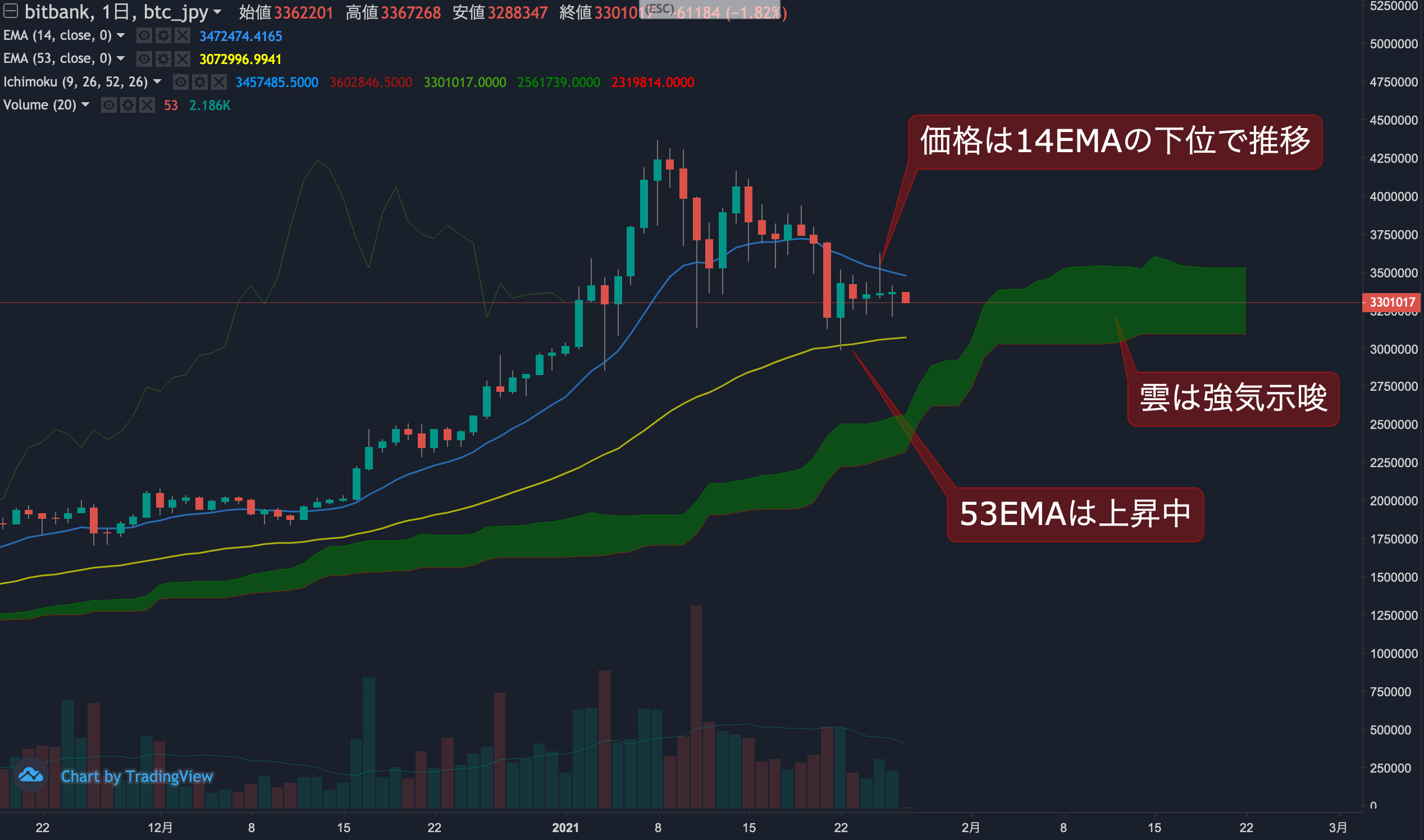 ビットコイン相場分析 : 価格は安値圏を抜け出せず、強かった買い需要の減退か