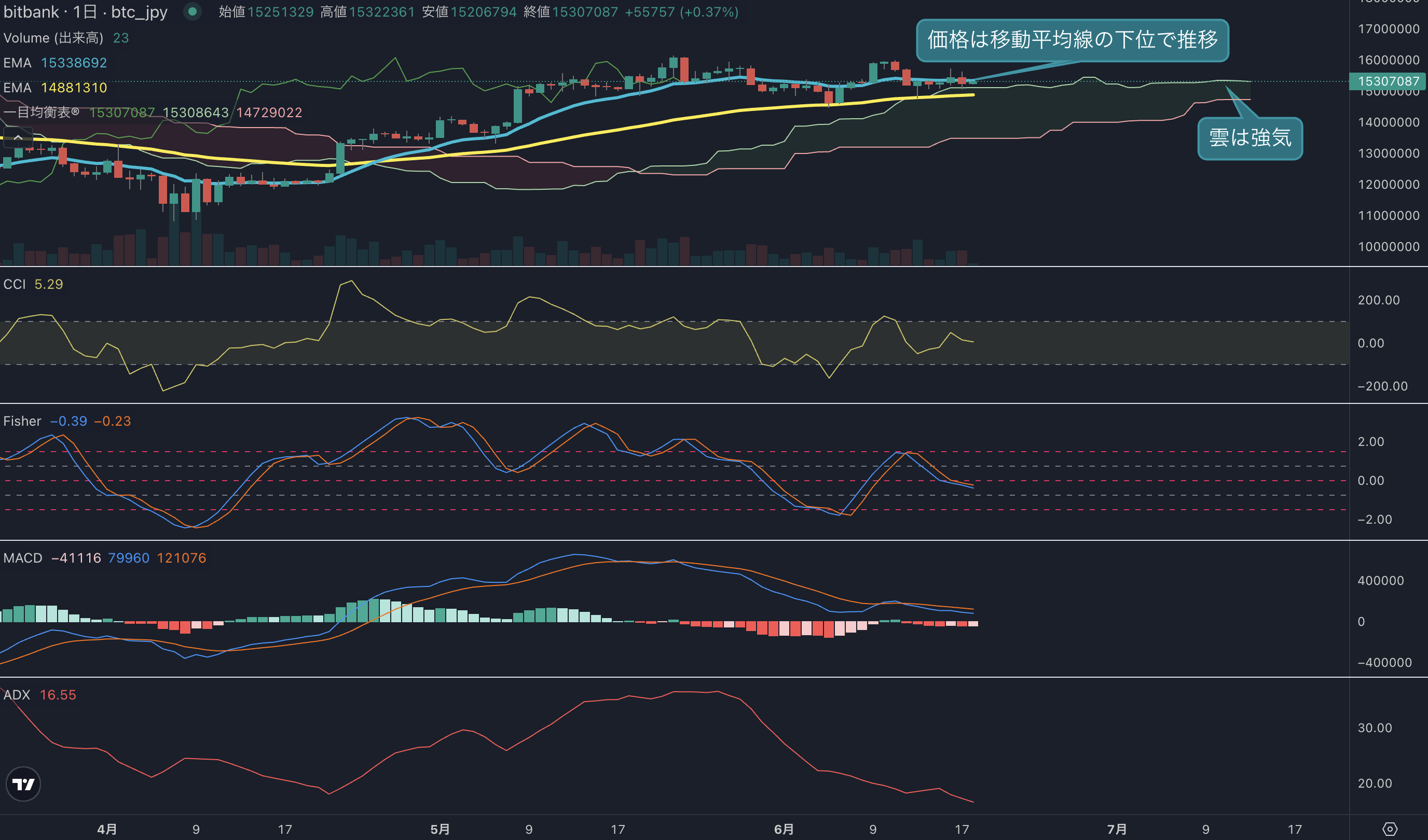 ビットコイン価格は1500万円台を維持も短期では方向感が無い状態 | ビットバンクプラス