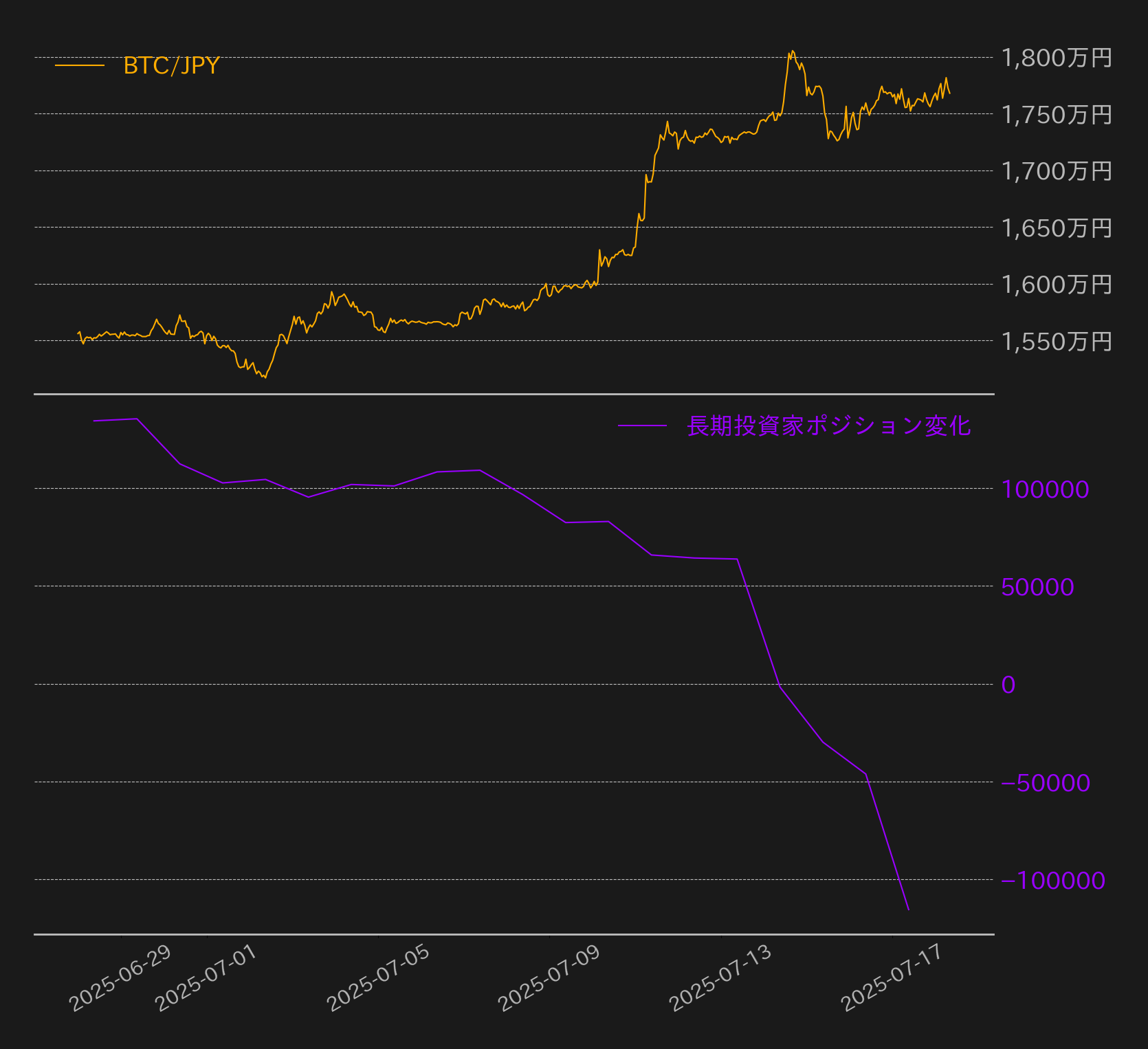 価格は1810万円を記録、ロングポジションが徐々に積み上がる | ビットバンクプラス