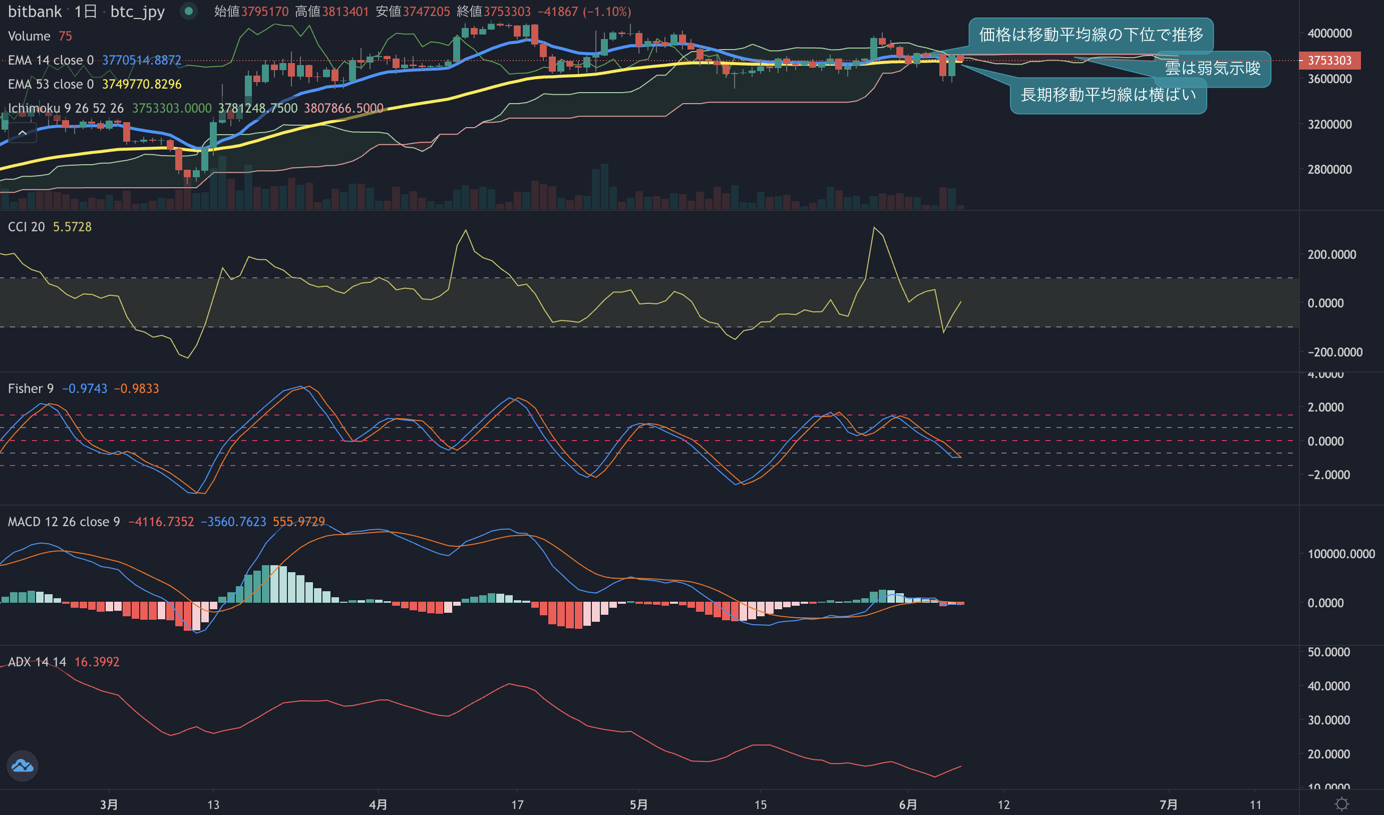 ビットコイン相場分析:一昨日の下落を前戻し、強い値動き見せ375万円を回復