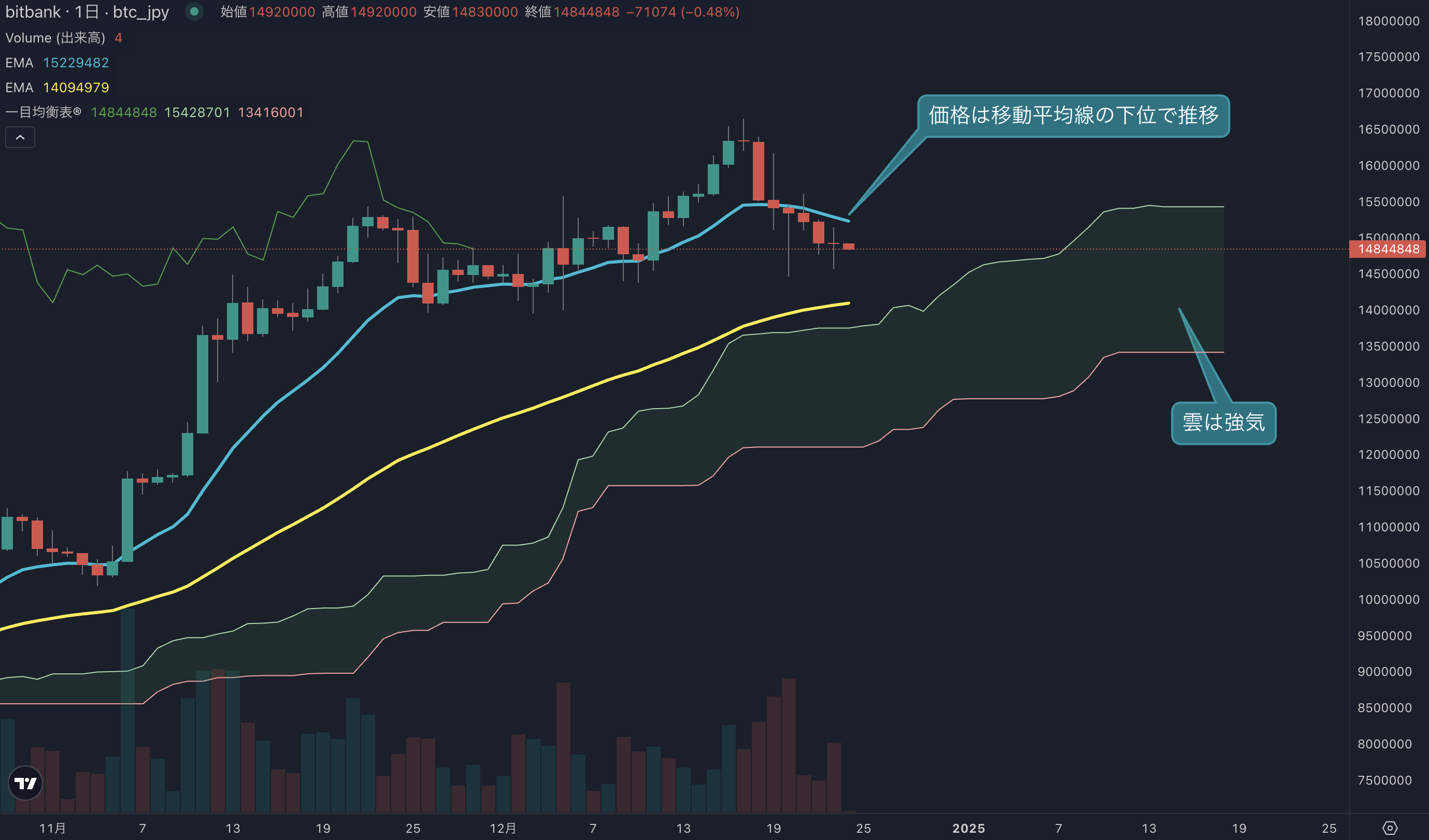 年末に向けたポジション調整相場か、日足は7日連続でマイナス | ビットバンクプラス