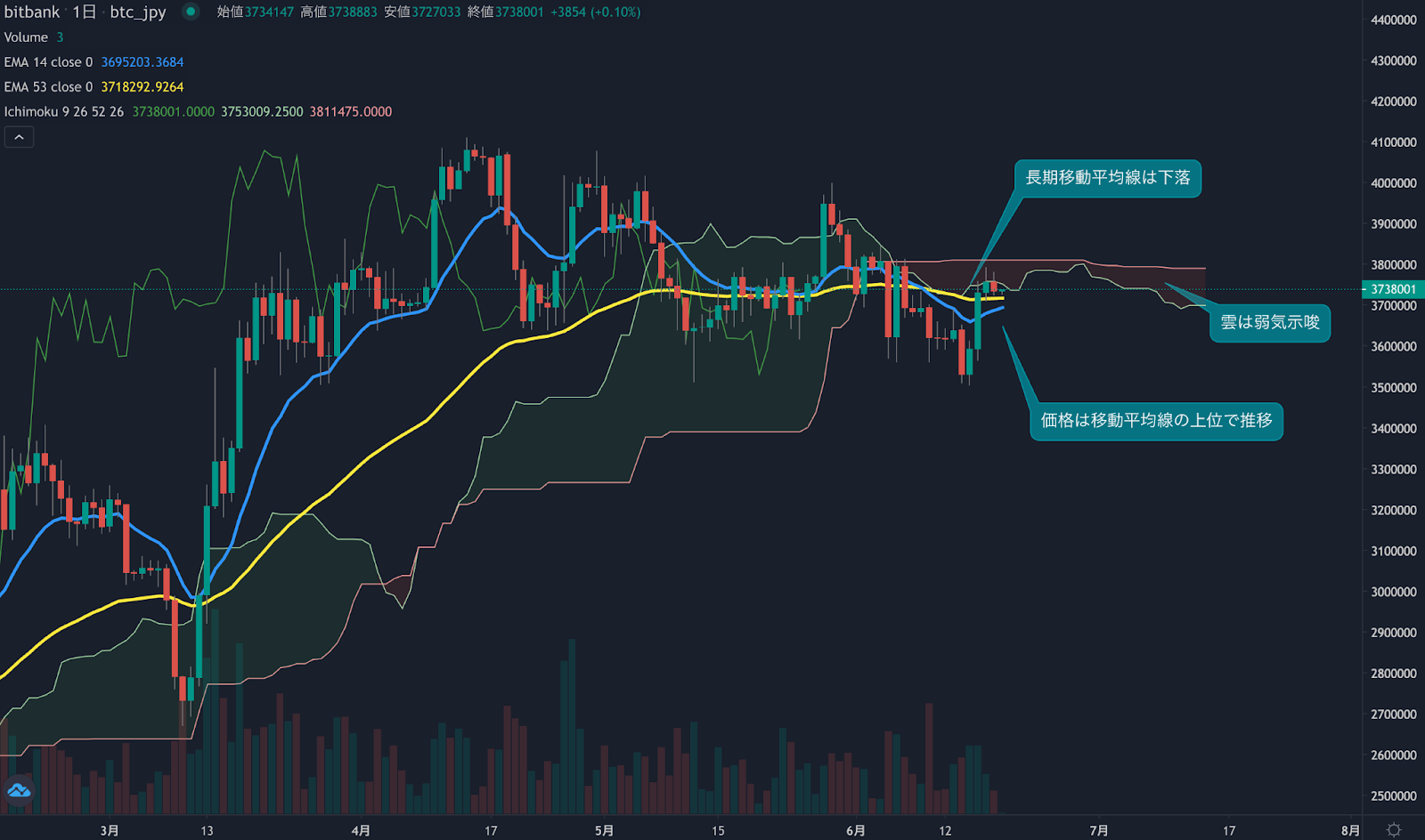 https://images.microcms-assets.io/assets/5c7d01000562418eb10a884ae8573fa3/0eec1689bbd84033a327946f30ffbd10/markets-bitbank-cc-article20230619-1.png