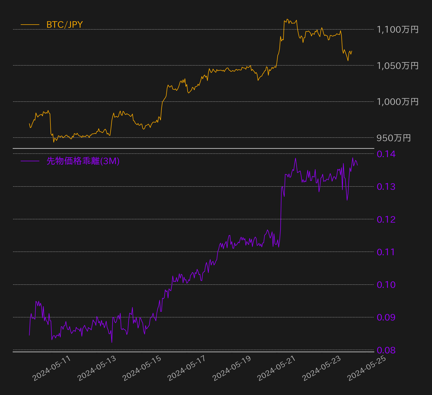火曜日以降の下落の流れ止まらず、取引所への利確送金も確認される | ビットバンクプラス