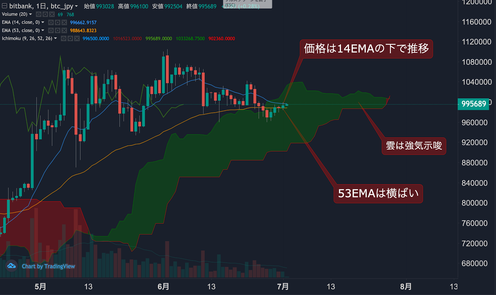 https://images.microcms-assets.io/assets/5c7d01000562418eb10a884ae8573fa3/10aa380316074a3684bcb3e54ca42bd6/btc-jpy-dailytradingsignal-20200702-1.png