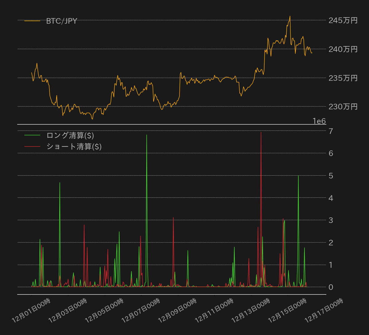 https://images.microcms-assets.io/assets/5c7d01000562418eb10a884ae8573fa3/15ae6cc3063a4269a2ec2377ee838fa6/bitcoin-weekly-review20221216-3.png