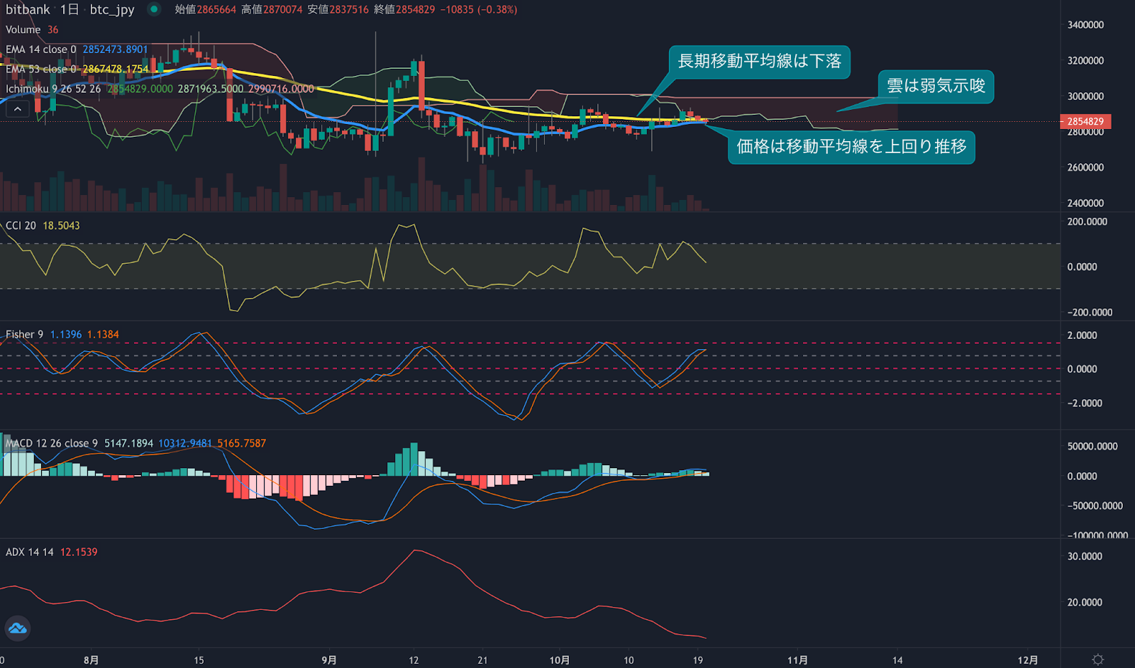 https://images.microcms-assets.io/assets/5c7d01000562418eb10a884ae8573fa3/15e51b4b1fd74c1aabe1075bcce41d56/weekly-technical-analysis20221020-3.png