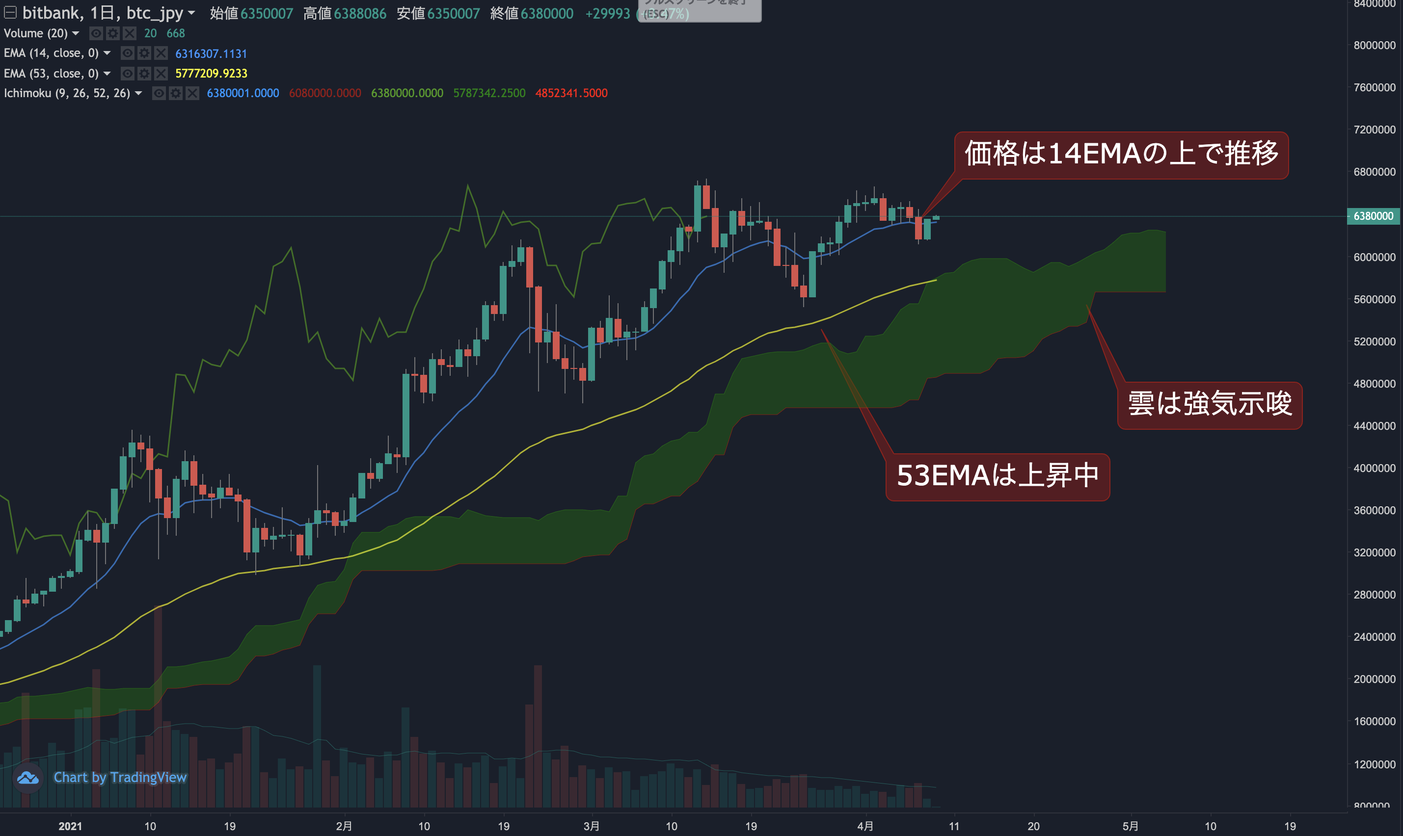 ビットコイン相場分析 : 価格は再び移動平均線上位へ、底堅い推移もトレンドは弱い状態